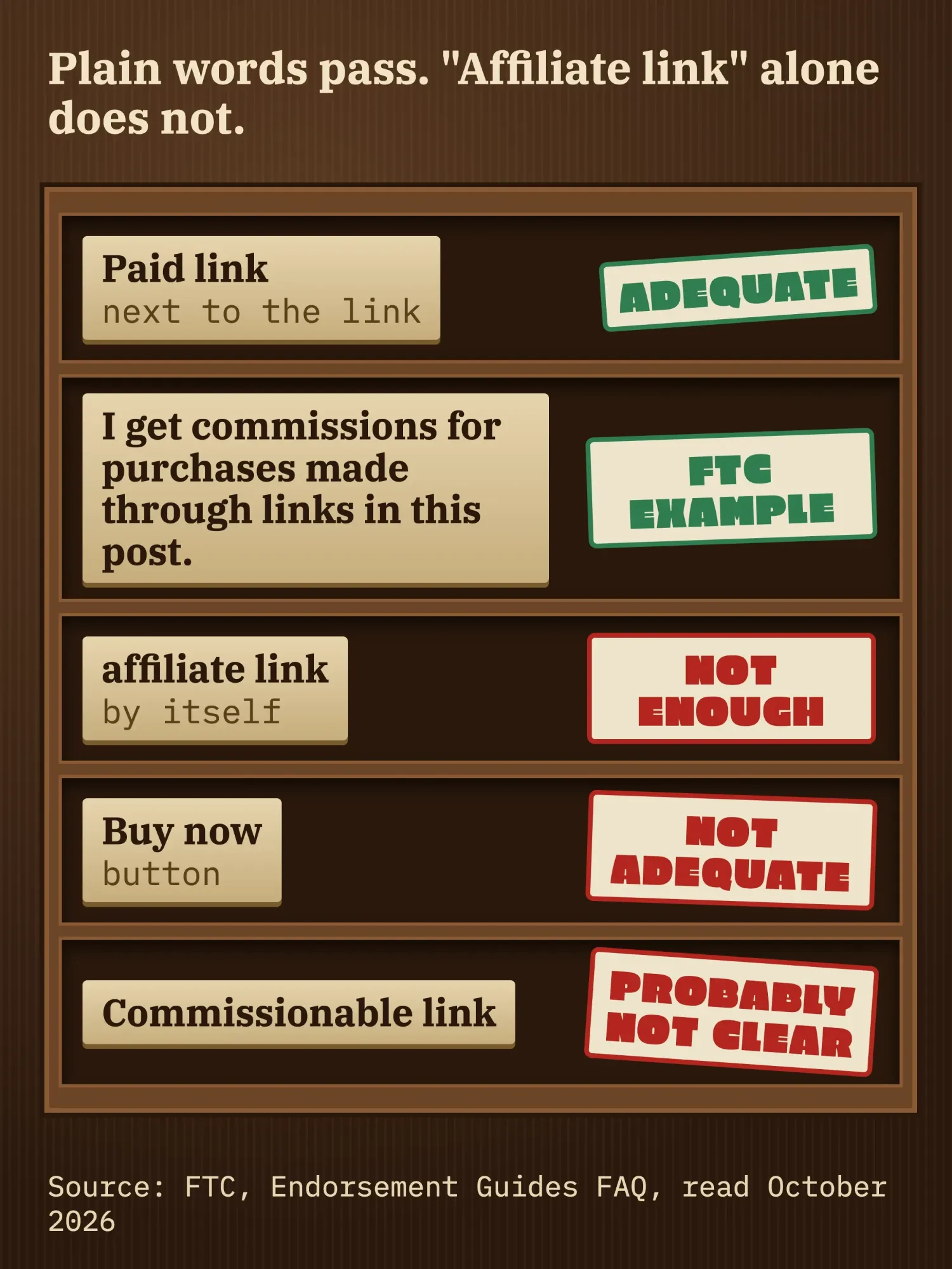 Five disclosure phrases sorted by the FTC FAQ: Paid link and a plain commission sentence pass, affiliate link alone and buy now fail