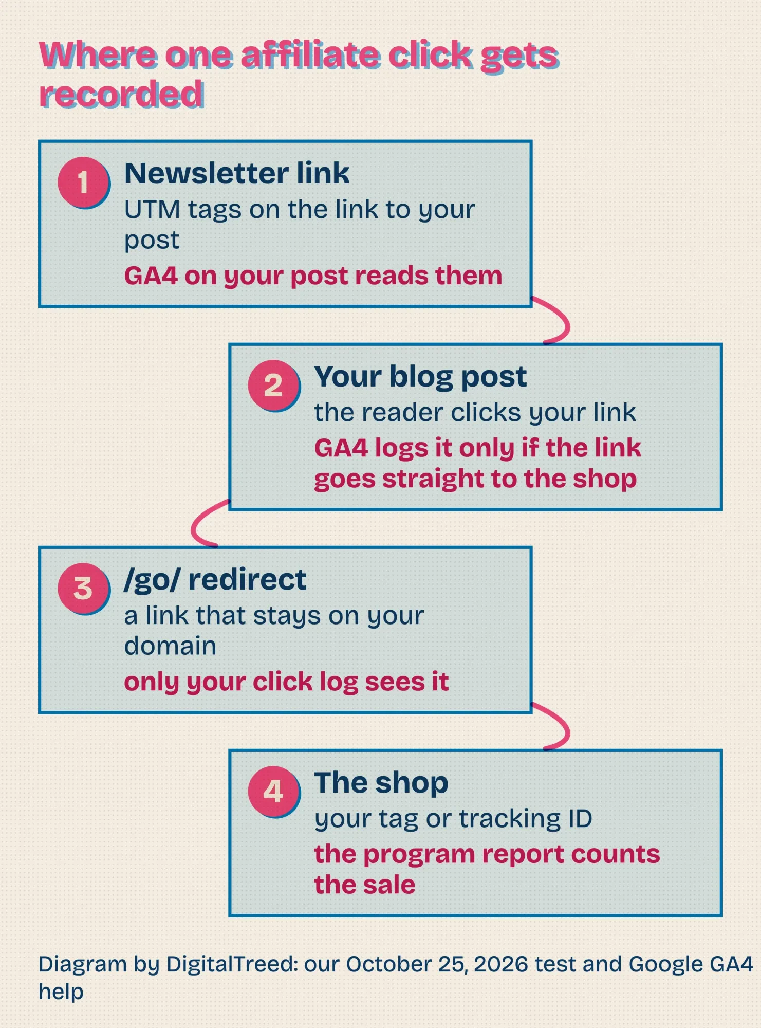 Diagram of one affiliate click from email to blog post to redirect to shop, showing which tool records each step