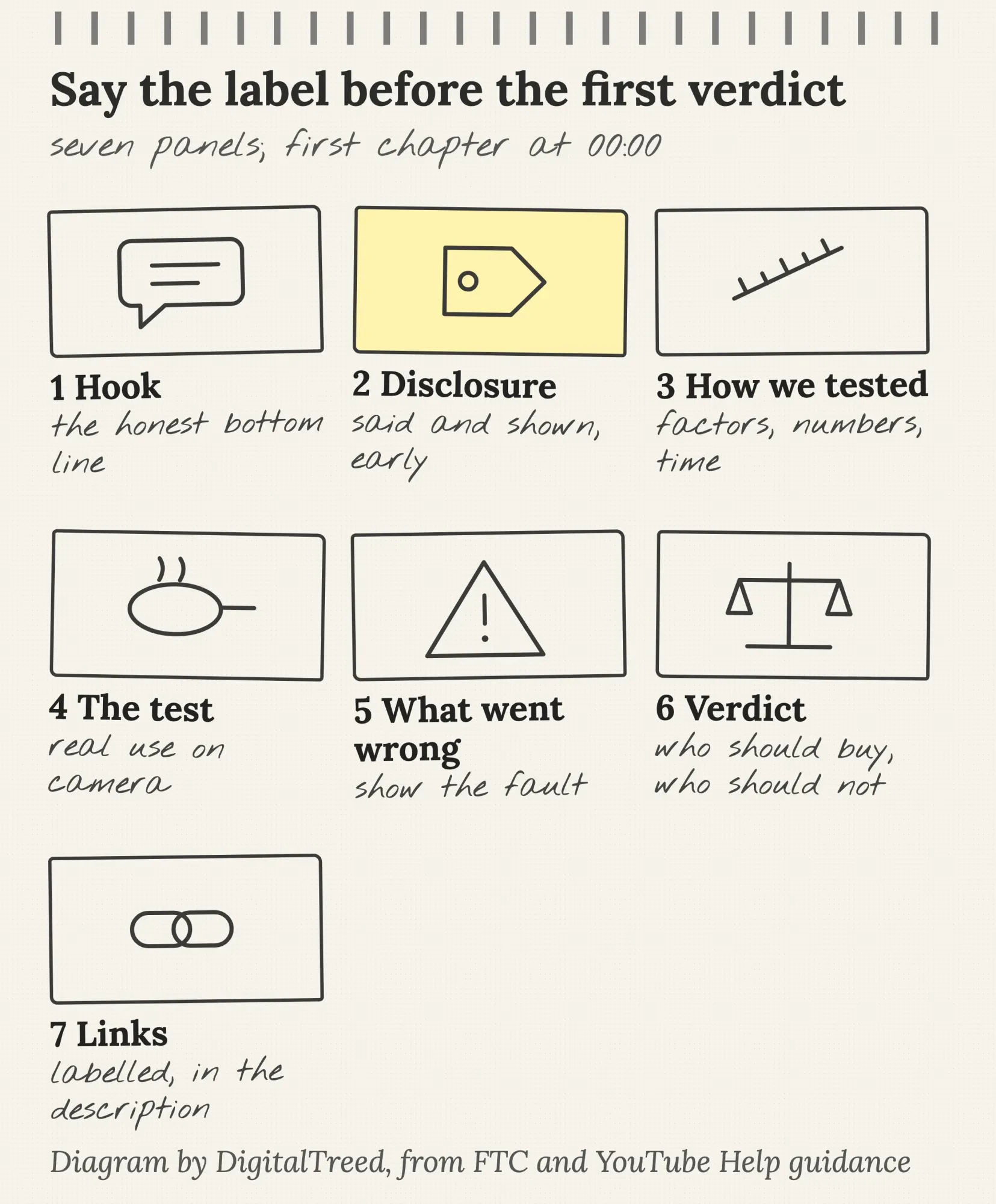 Pencil storyboard with seven panels: hook, disclosure, how we tested, the test, what went wrong, verdict, links