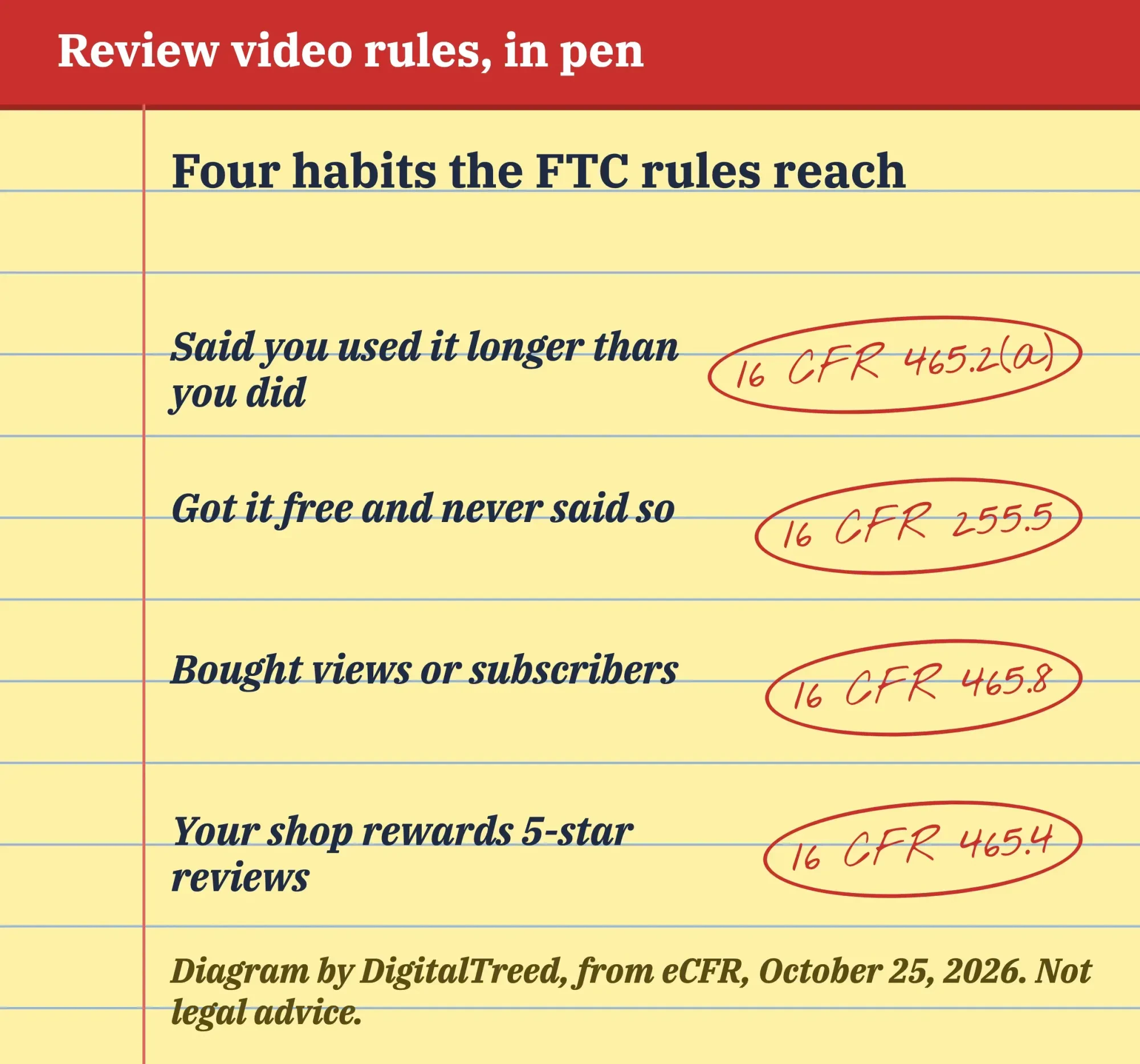 Yellow legal pad listing four review-video situations with the matching FTC rule written in red pen beside each