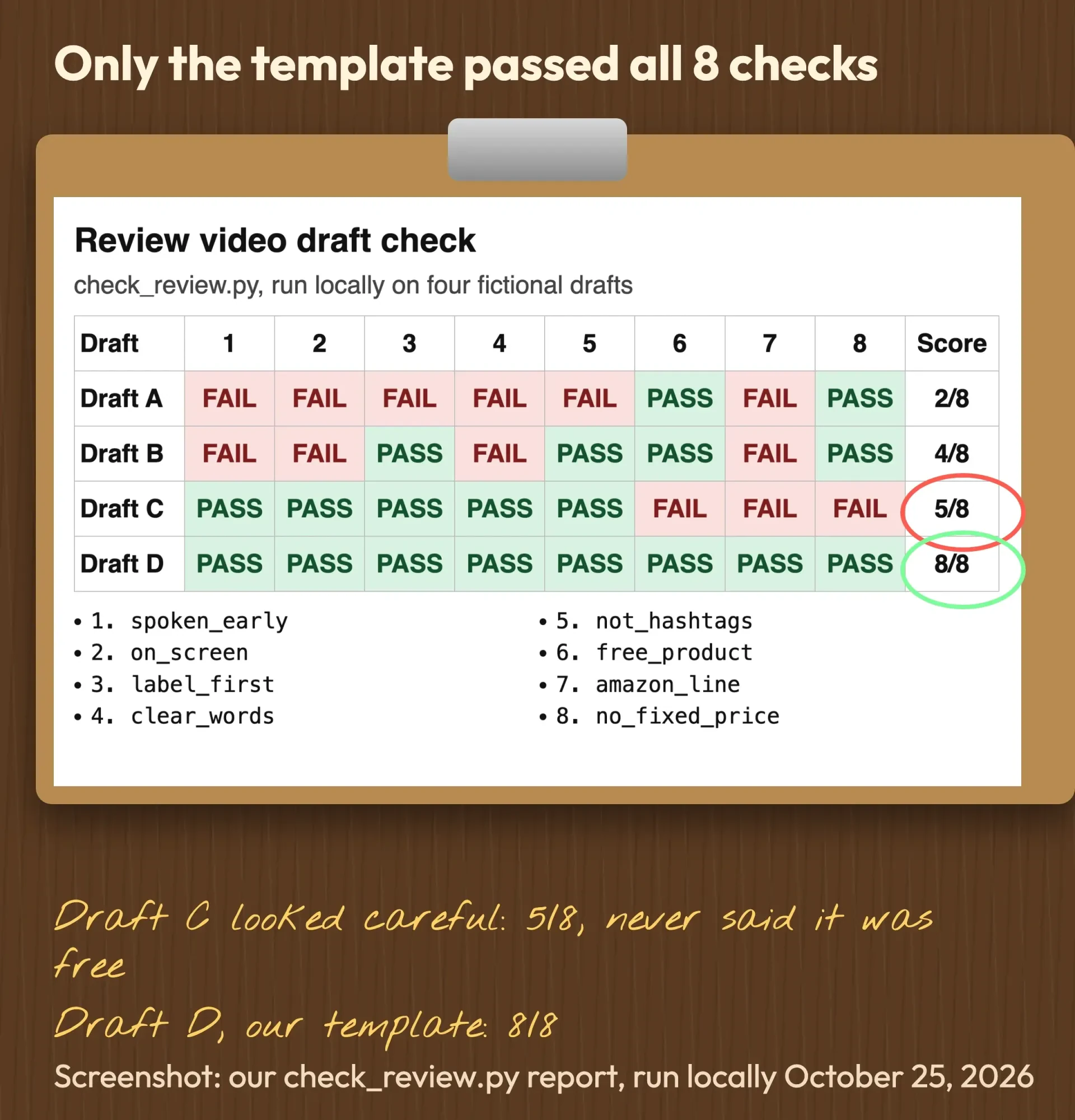 Report table scoring four fictional review drafts against eight disclosure rules: 2, 4, 5 and 8 passes