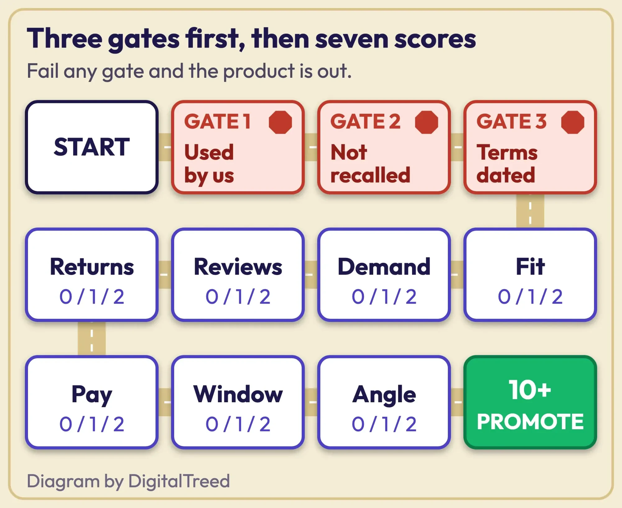 Board game path: three gate squares (used by us, not recalled, terms dated) lead to seven score squares and a finish marked Promote