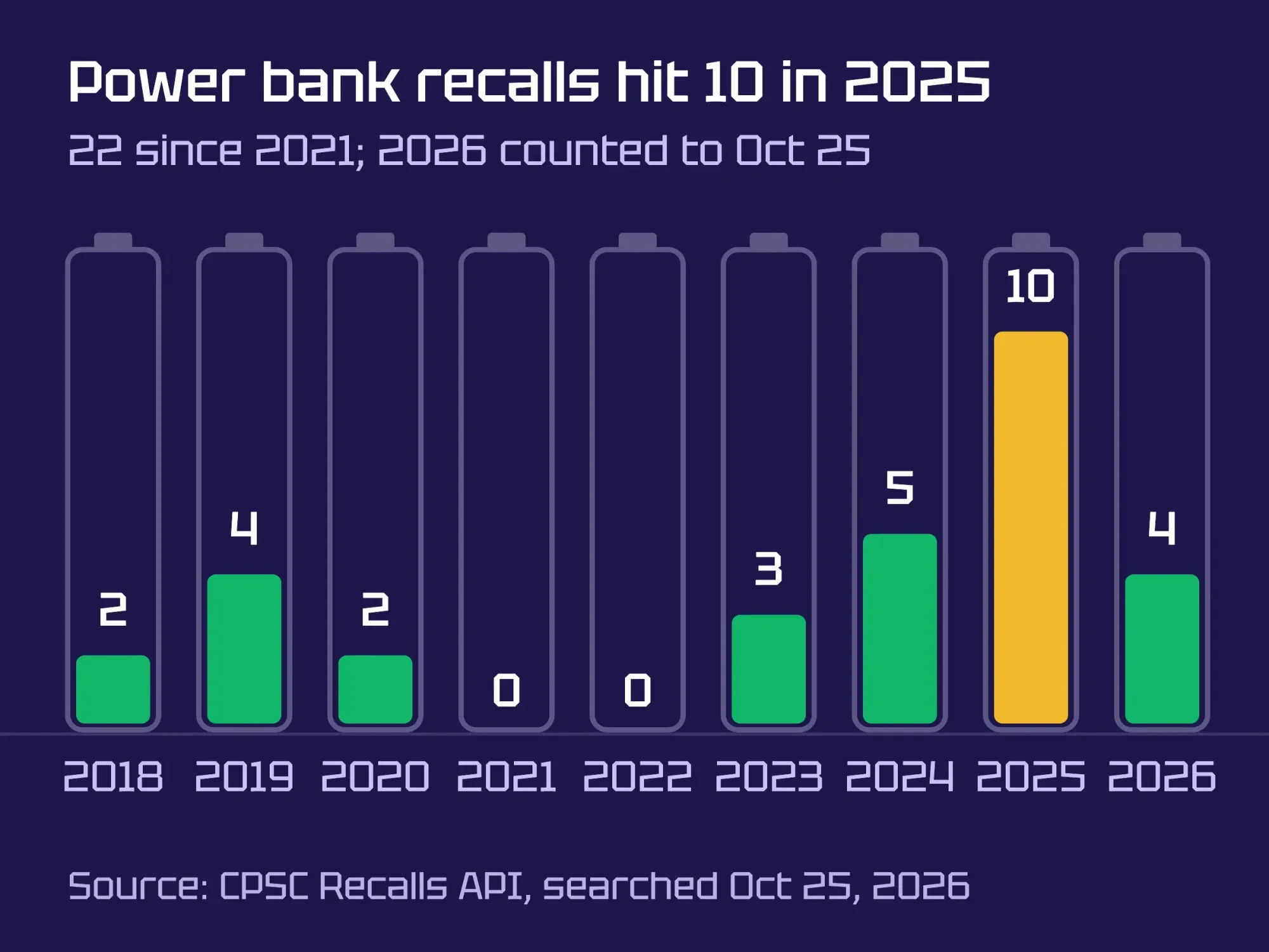 Battery-shaped bars of power bank recalls by year, 2018 to 2026: none in 2021 or 2022, then 3, 5, 10 in 2025 and 4 through October 25, 2026