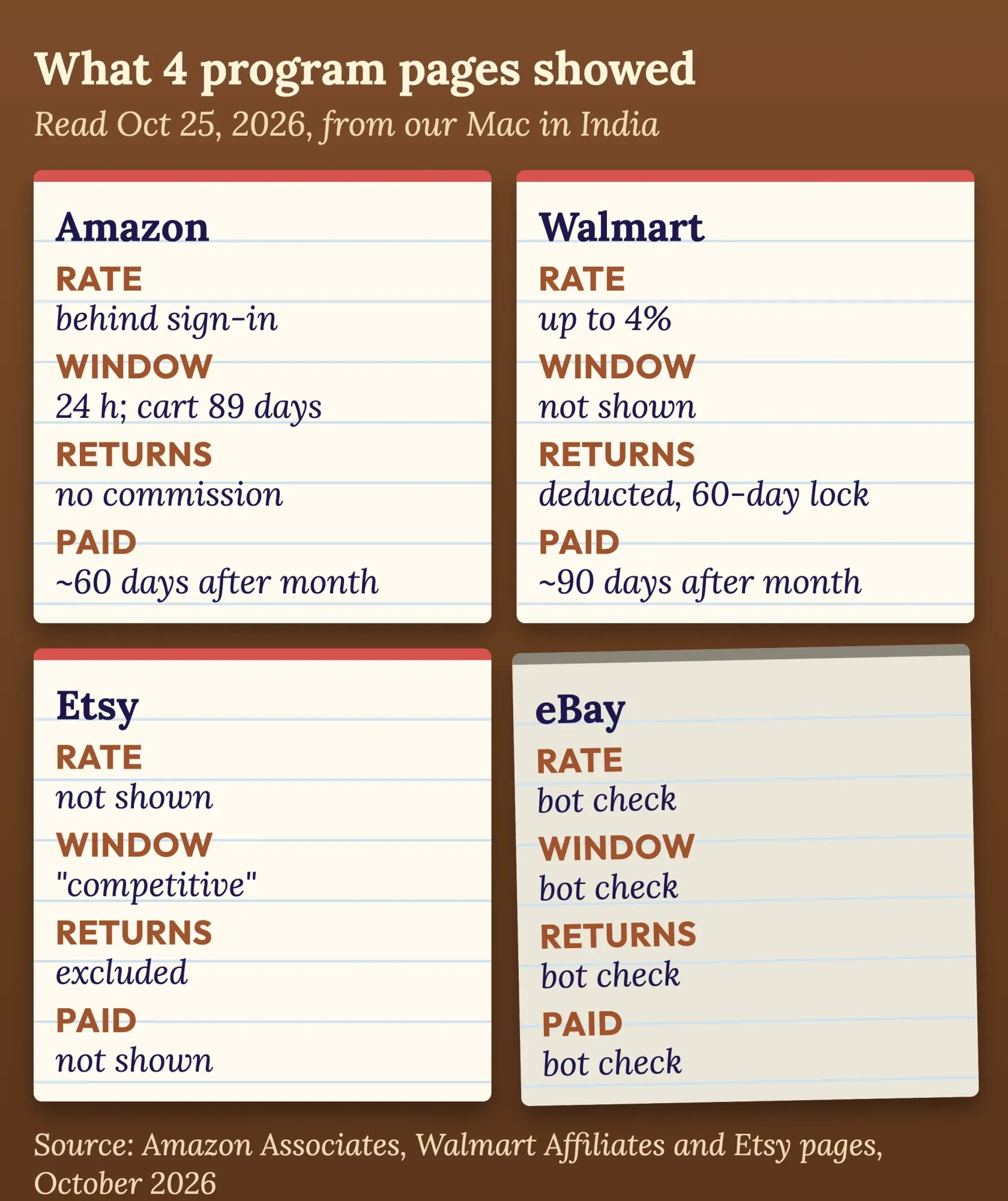 Four index cards for Amazon, Walmart, Etsy and eBay showing which commission, window, returns and payment terms their public pages showed on October 25, 2026
