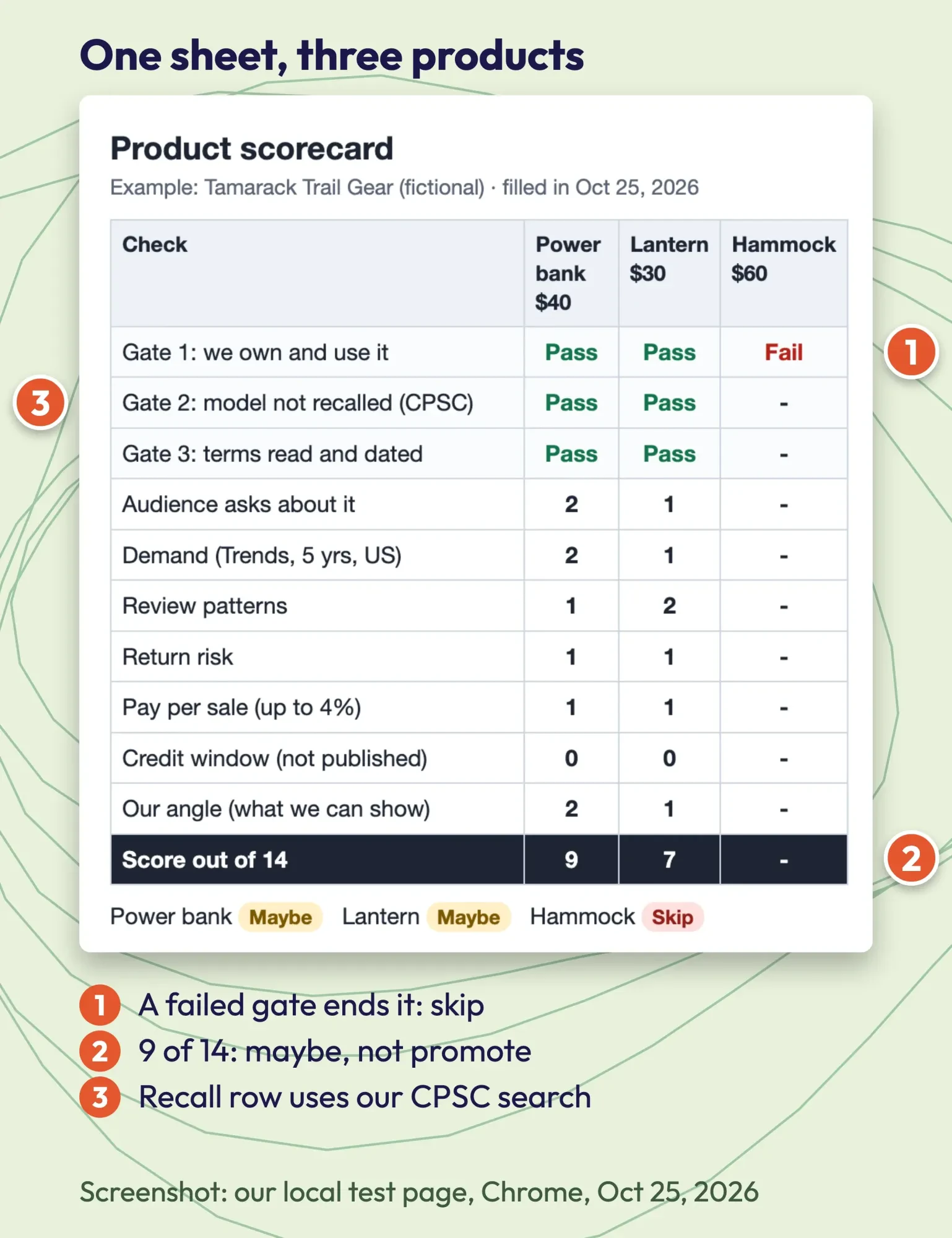 Scorecard for a fictional camping channel: power bank scores 9 of 14 and lantern 7, both maybes, hammock fails gate 1 and is skipped