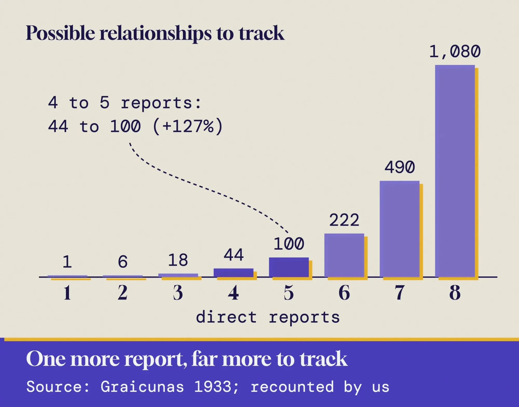 Bar chart of Graicunas counts: possible relationships grow from 1 with one report to 44 with four, 100 with five, 222 with six and 1,080 with eight