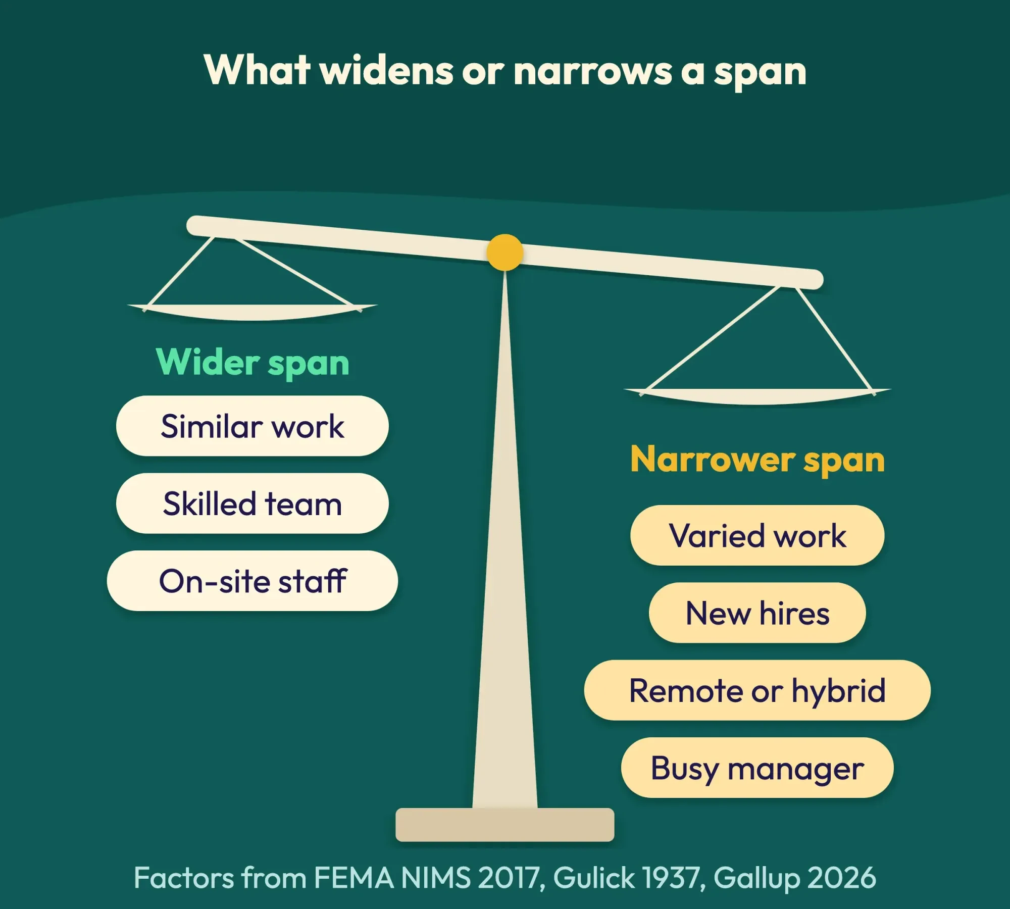 Paper-cut balance scale: similar work, a skilled team and on-site staff tip toward a wider span; varied work, new hires, remote or hybrid staff and a busy manager tip it narrower