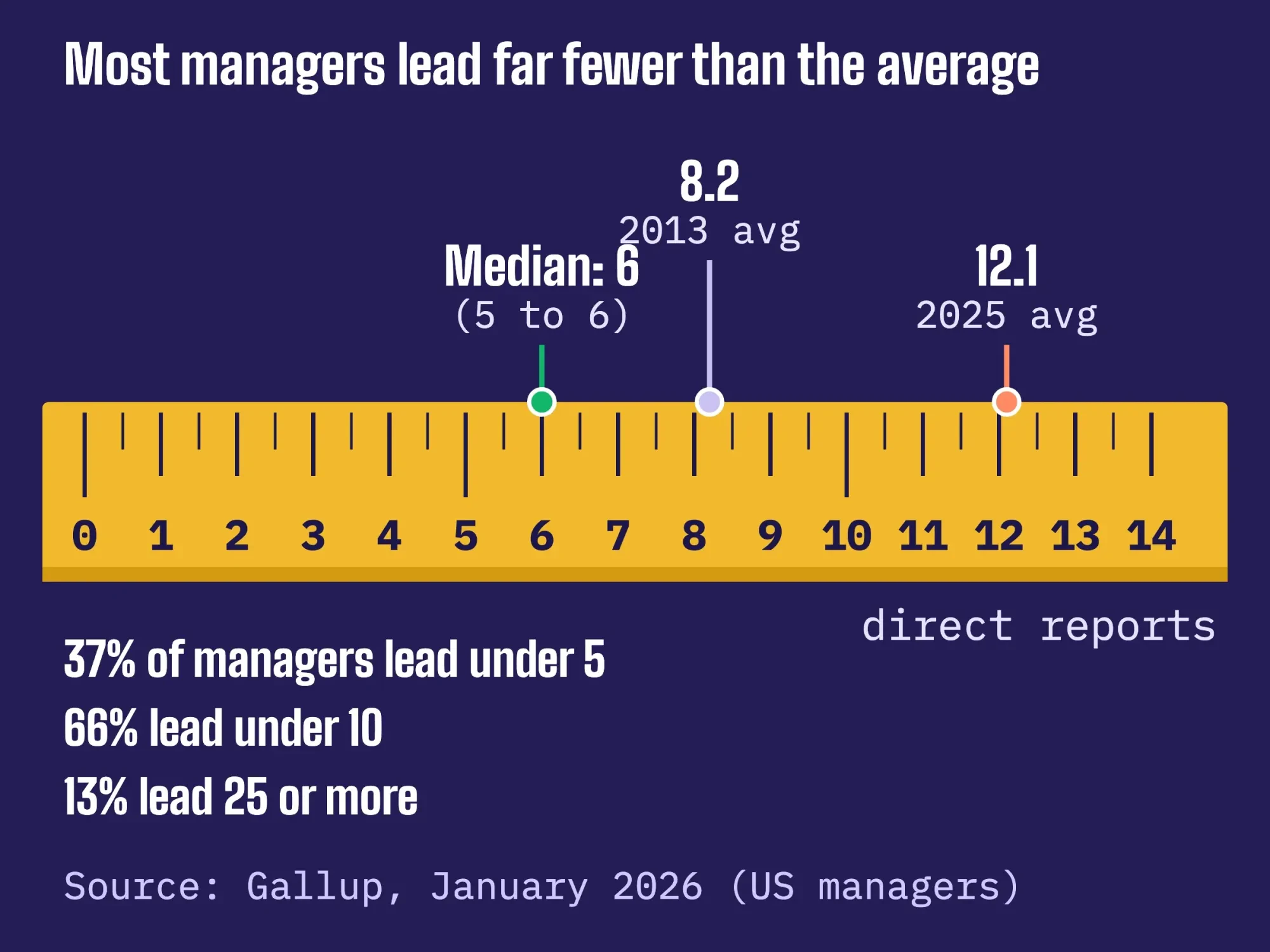 Tape measure showing Gallup team sizes: median 6 direct reports, 2013 average 8.2 and 2025 average 12.1, with the share of managers in each size band
