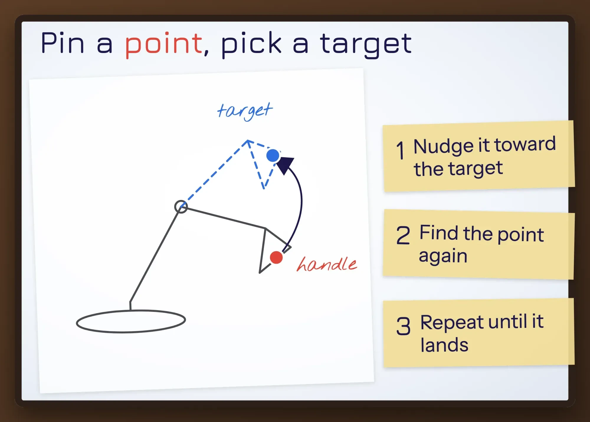 Drawn diagram of a desk lamp on a light table: red handle point on the lamp head, blue target above it, and a loop of move, find, repeat