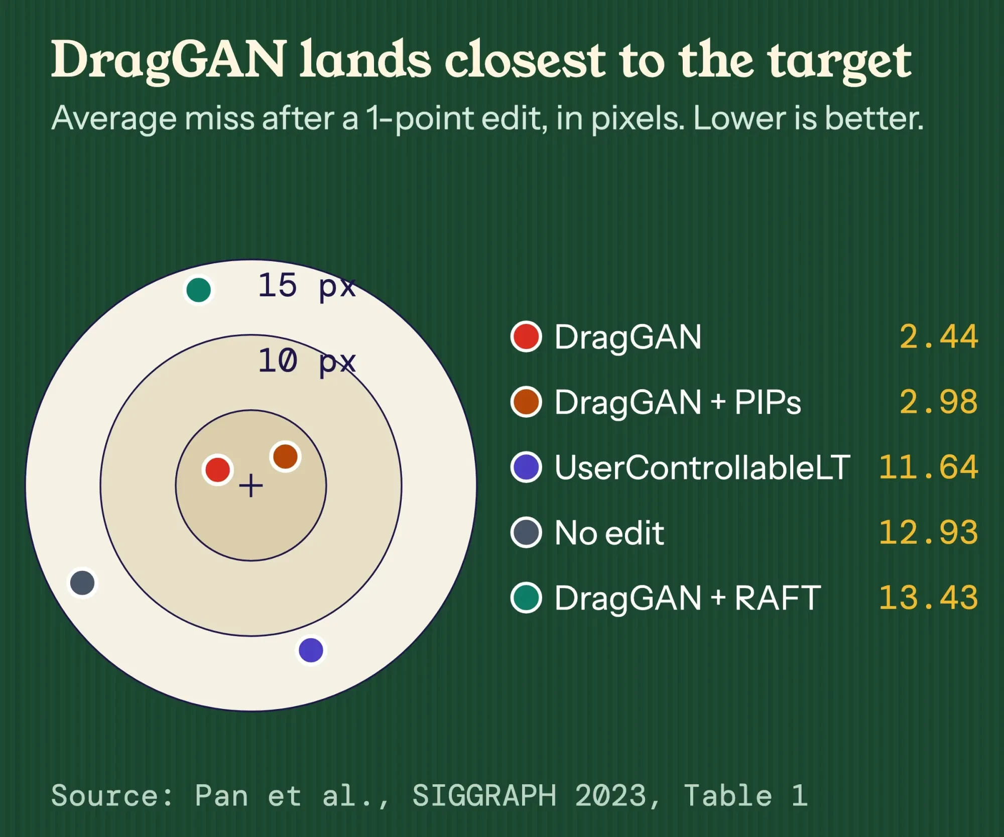 Target chart of average miss after a one-point edit: DragGAN 2.44 px, DragGAN with PIPs tracking 2.98, UserControllableLT 11.64, no edit 12.93, DragGAN with RAFT tracking 13.43