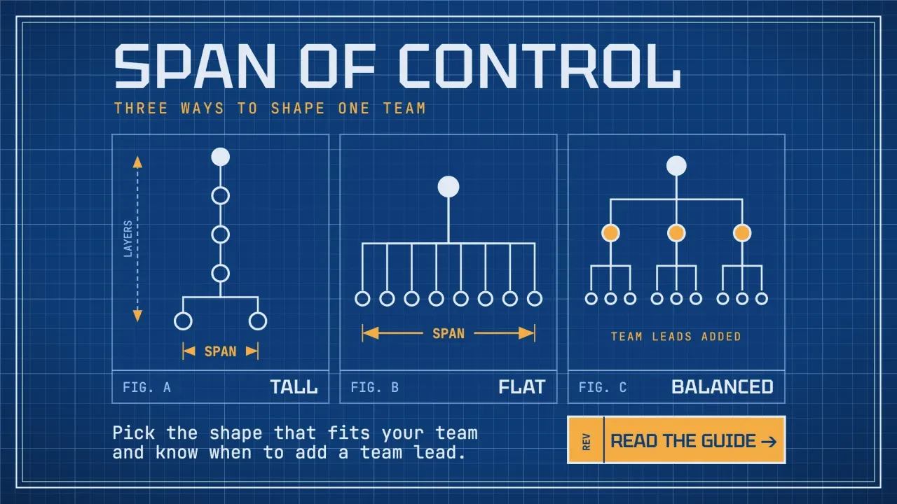 Span of control: three blueprint drawings of one team, tall, flat and balanced with team leads