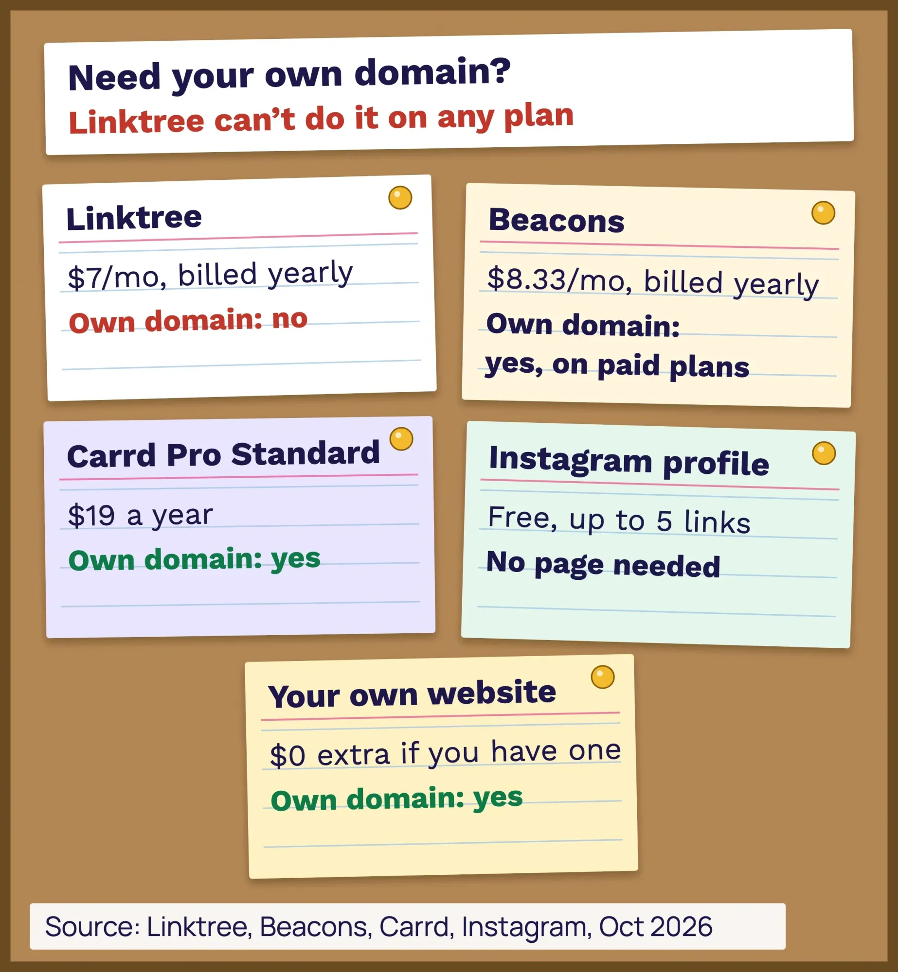Corkboard of index cards comparing Linktree, Beacons, Carrd, Instagram profile links and a page on your own site by price and own domain