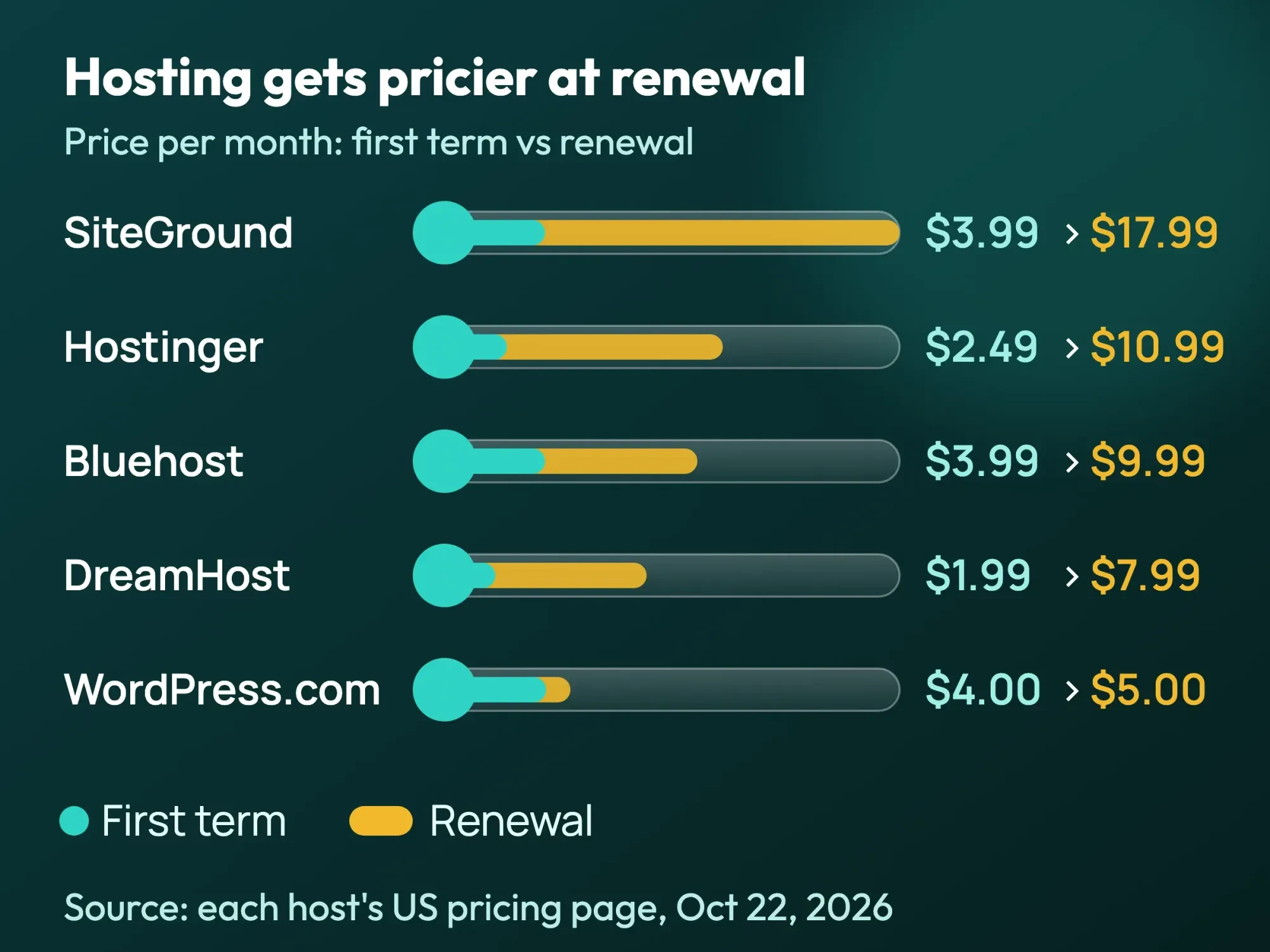 Glass thermometer chart of monthly hosting prices, first term vs renewal: SiteGround $3.99 to $17.99, Hostinger $2.49 to $10.99