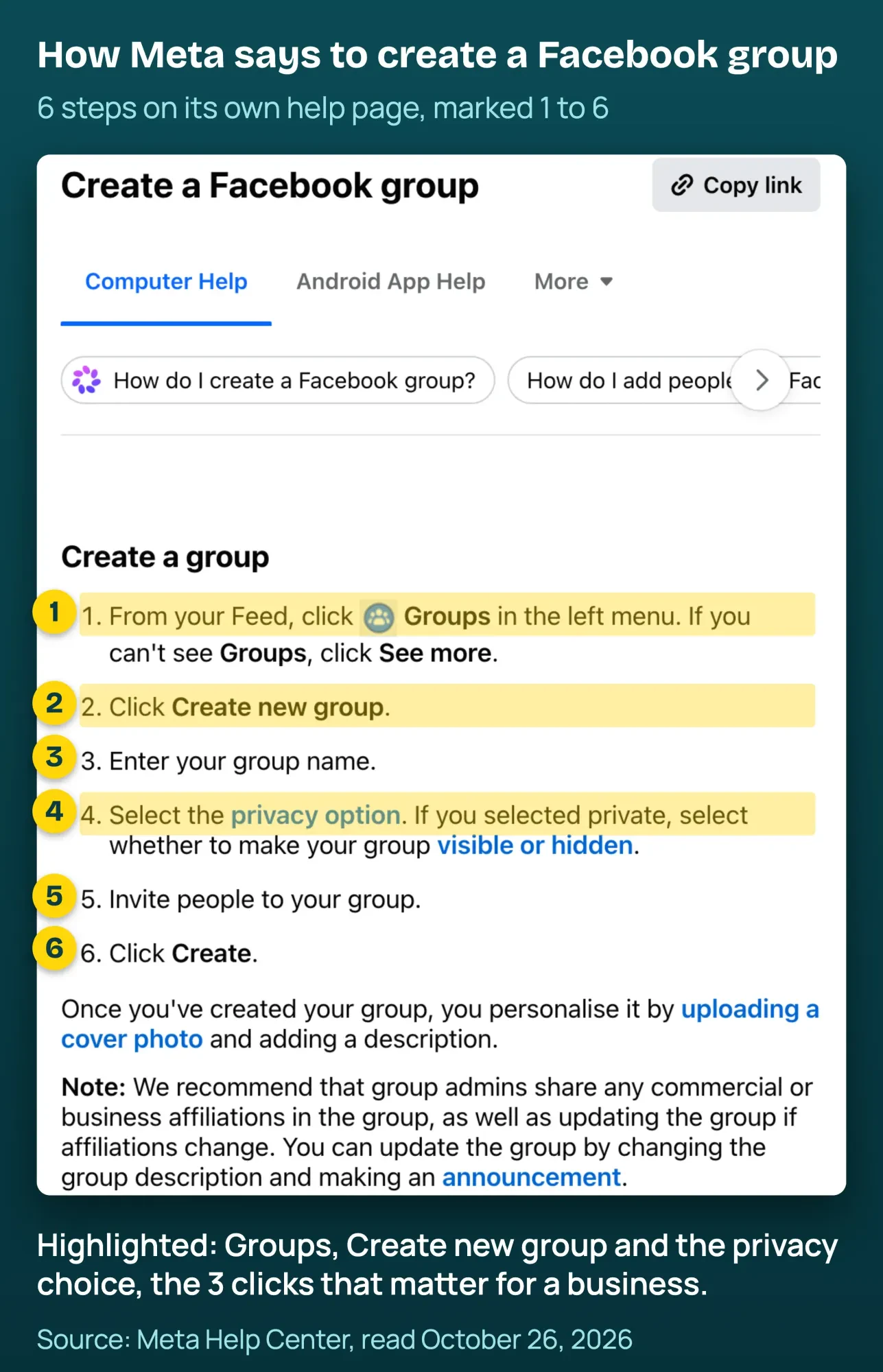 Meta Help Center page Create a Facebook group, with the 6 steps marked: Groups, Create new group, name, privacy, invite, Create