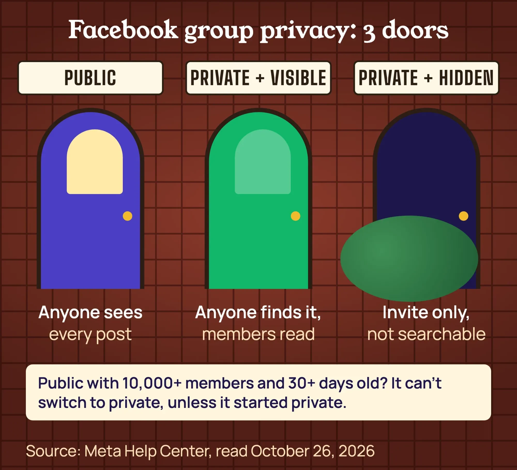 Three doors for Facebook group privacy: public (anyone sees posts), private visible (found, members see posts), private hidden (invite only)