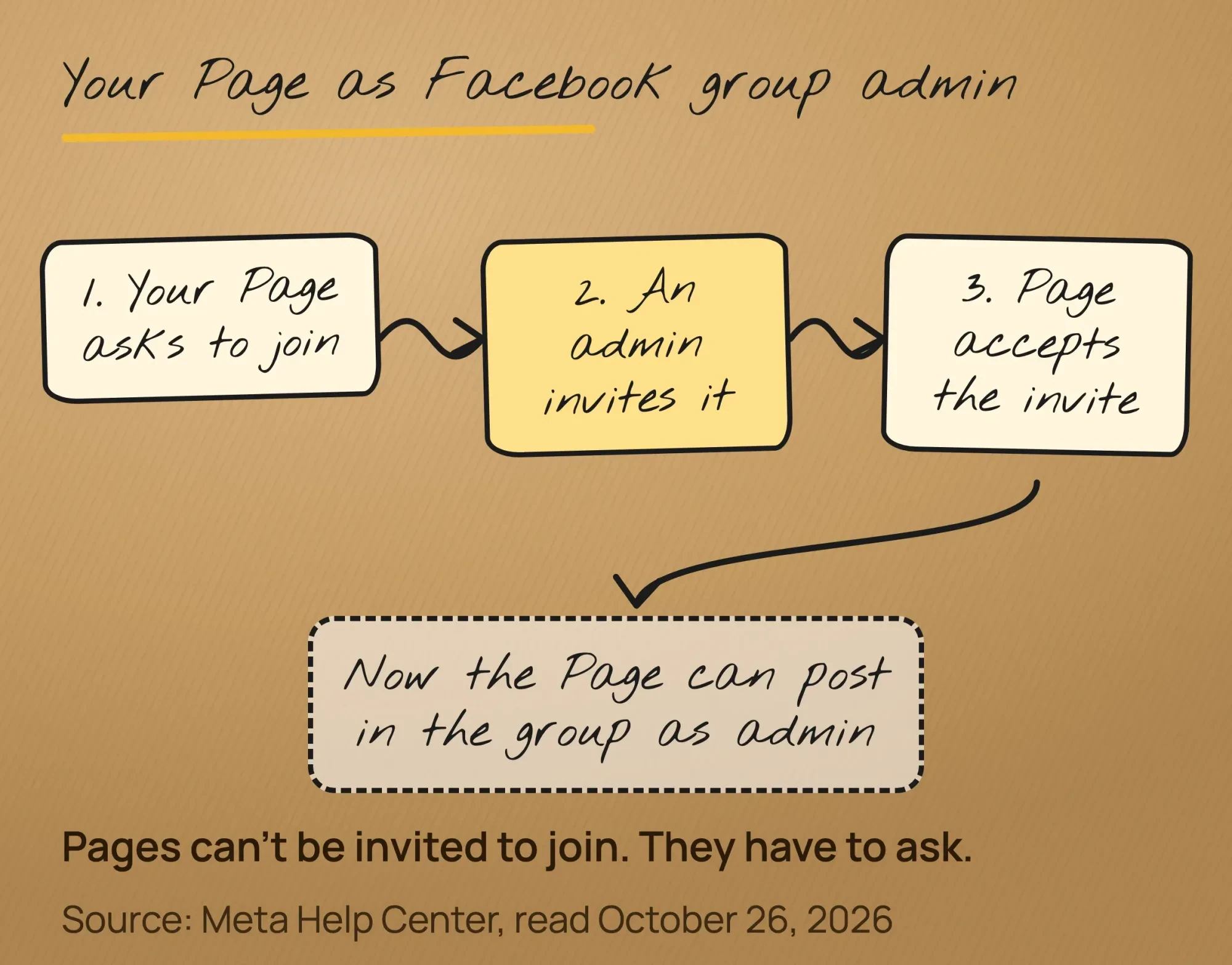 Hand-drawn path: your Page asks to join the Facebook group, an admin invites it, the Page accepts, then posts in the group as admin