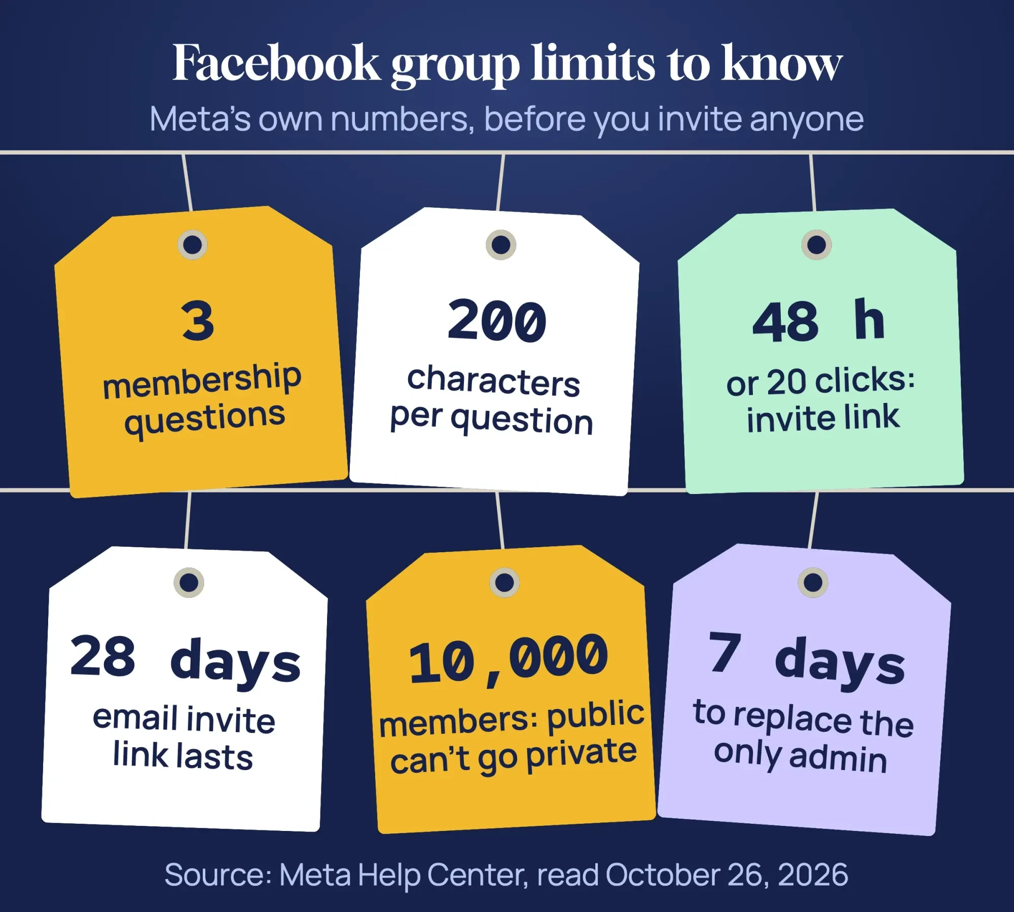 Luggage tags listing Meta Facebook group limits: 3 questions, 200 characters, 48 hours or 20 clicks, 28 days, 10,000 members, 7 days