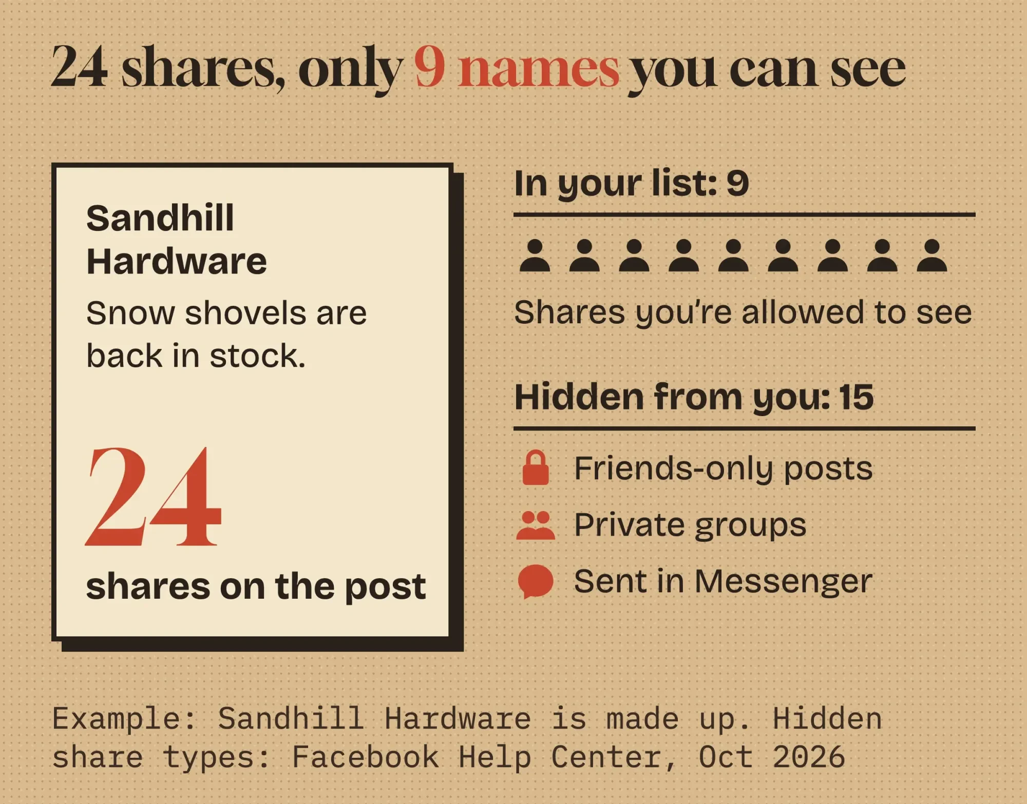 A Facebook post with 24 shares beside a list of 9 visible names, with the 15 hidden shares grouped as friends-only, private group and Messenger