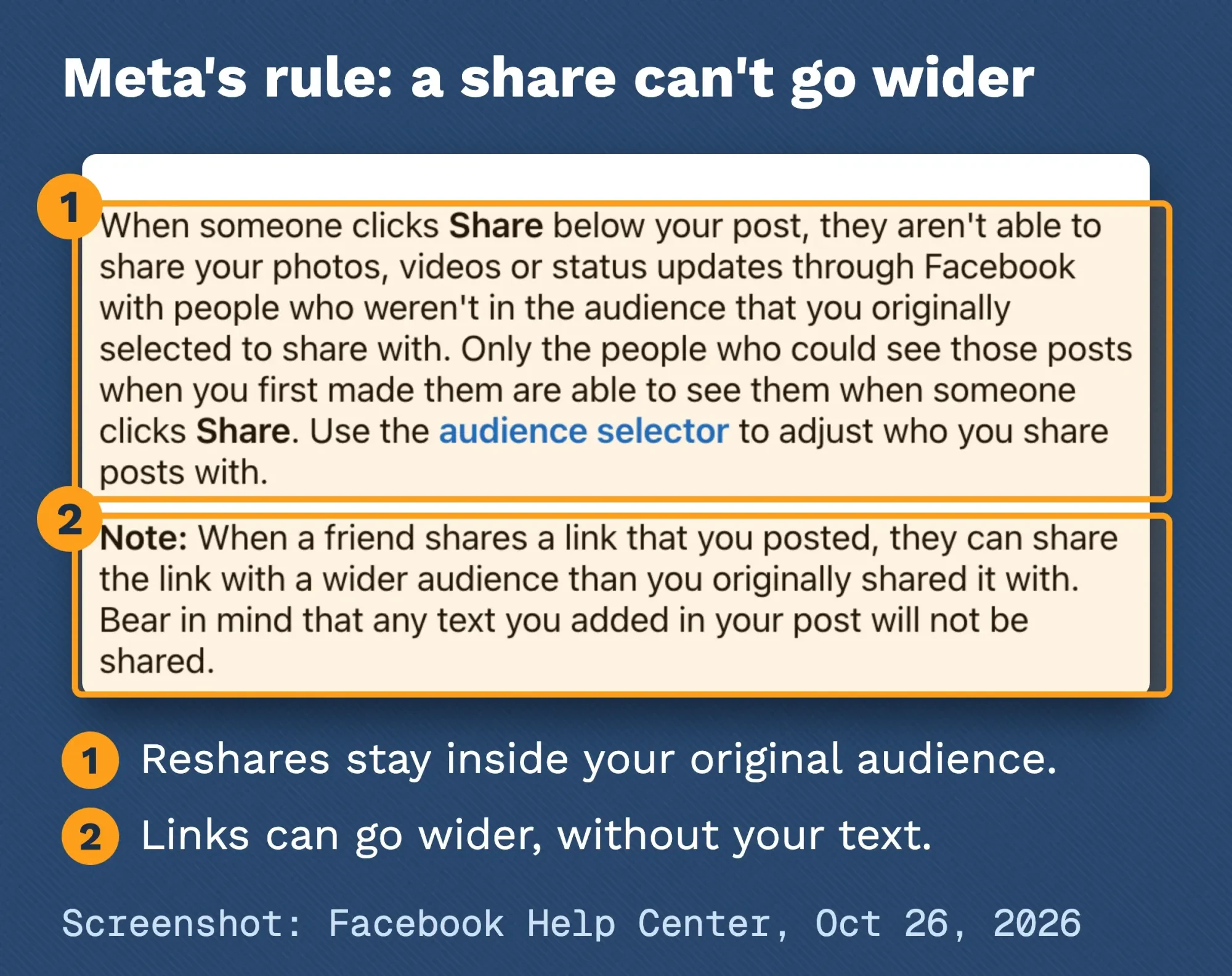 Annotated screenshot of Facebook Help Center text saying a share cannot reach people outside the original audience, with the link exception note marked