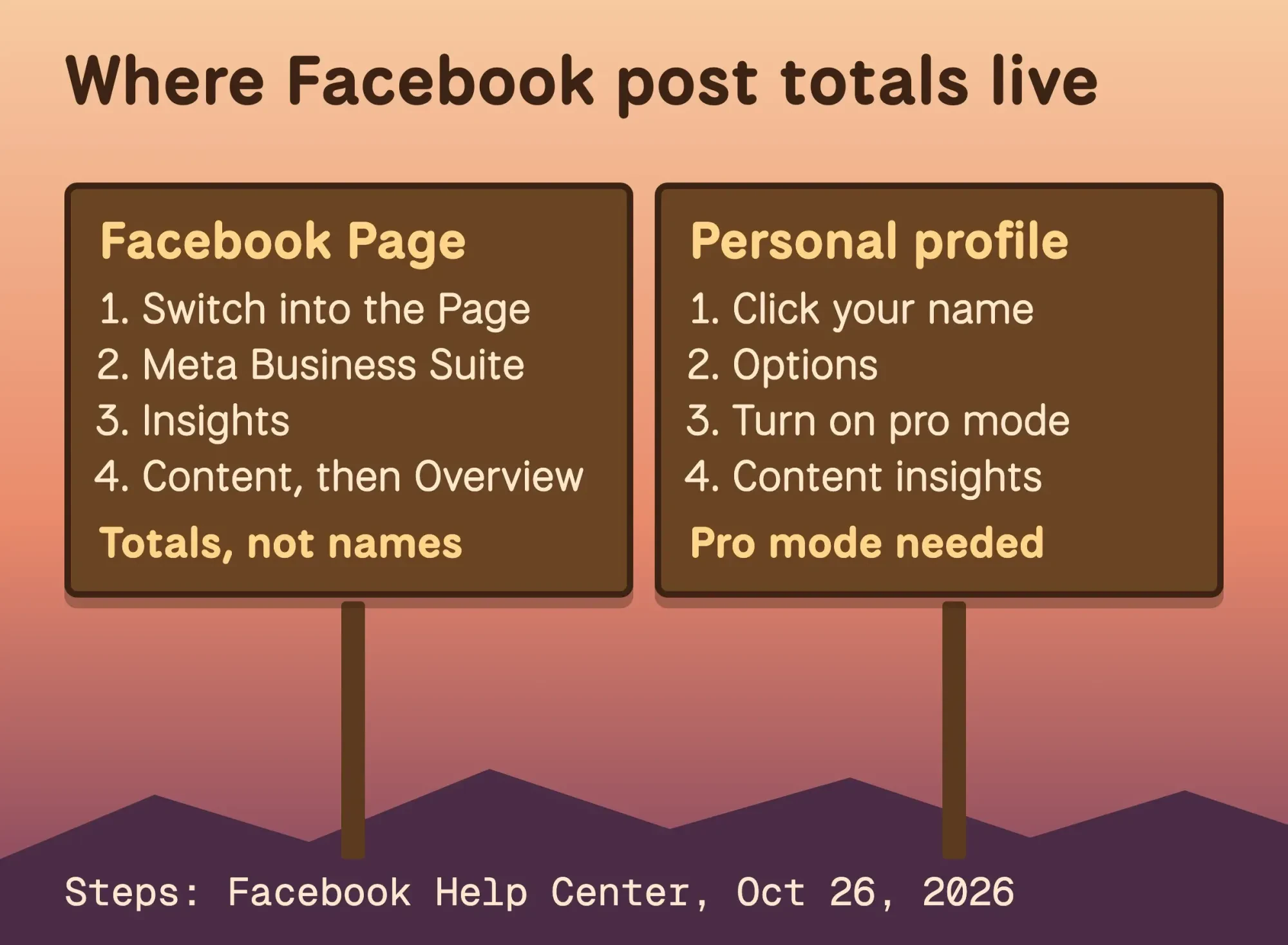 Two signposts: a Facebook Page finds post totals in Meta Business Suite Insights, a personal profile gets content insights only in pro mode