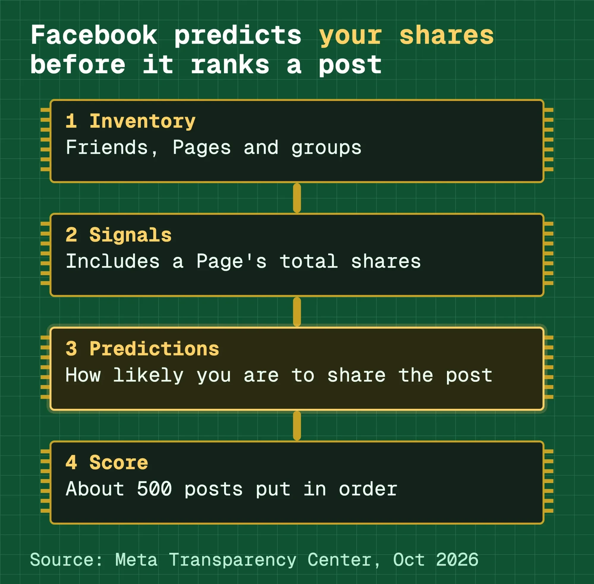 Meta Feed ranking as a circuit: posts in, signals such as Page share totals, a prediction of how likely you are to share, about 500 posts scored