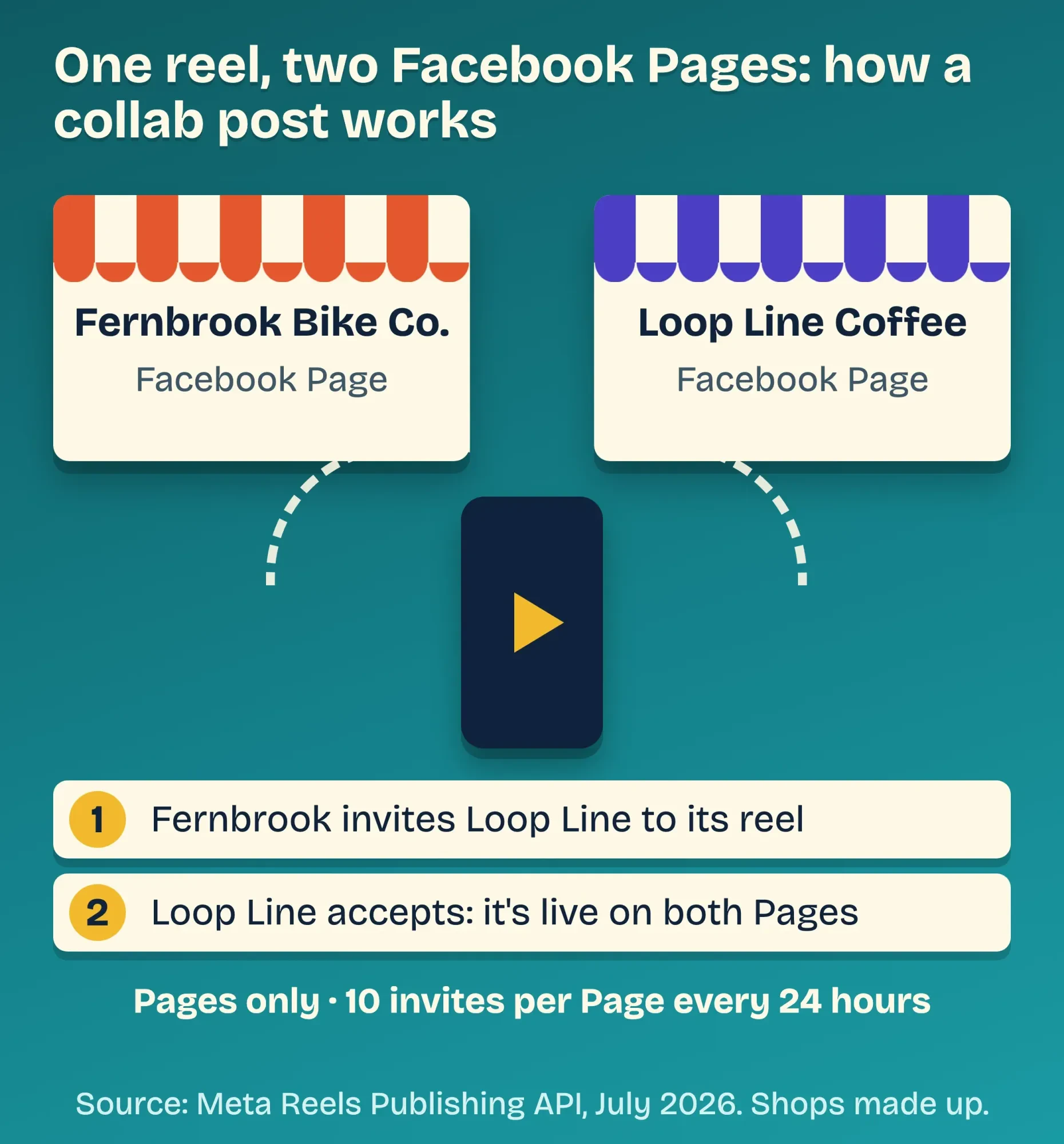 How a Facebook collab post works: one Page invites another Page to a reel, the partner accepts, the reel goes live on both Pages