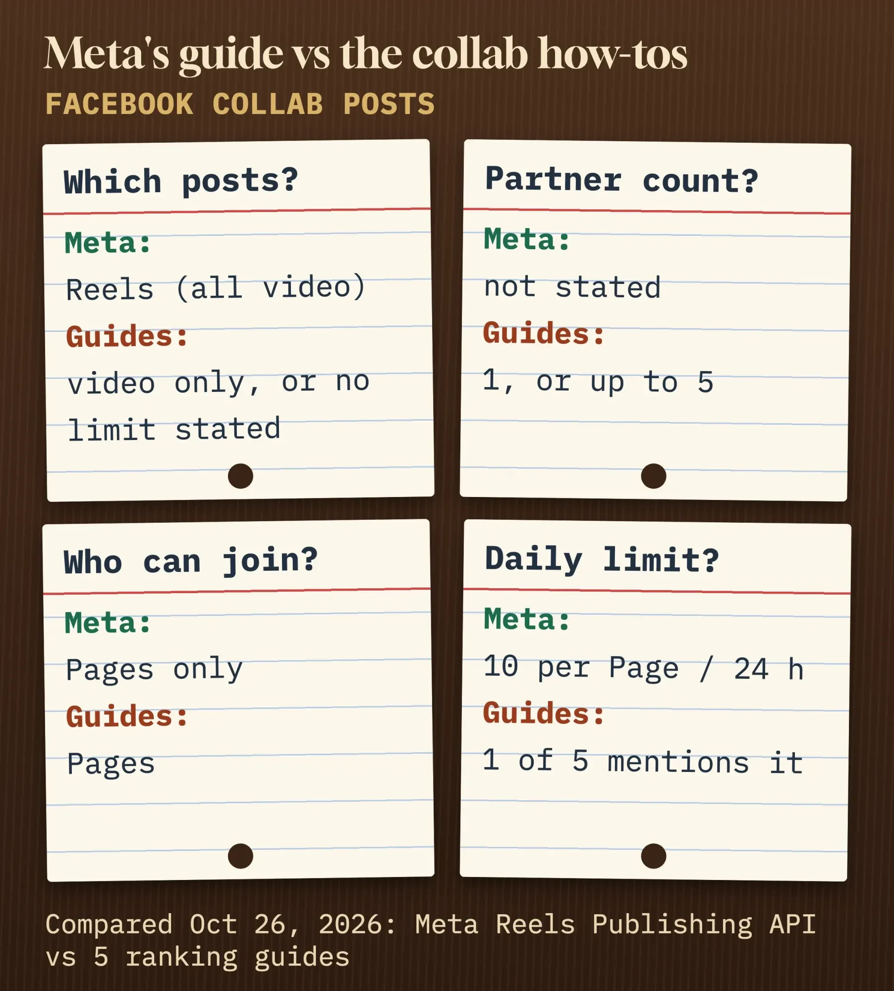 Index cards comparing Meta's guide with five how-to guides on Facebook collab posts: post types, collaborator count, accounts, daily limit