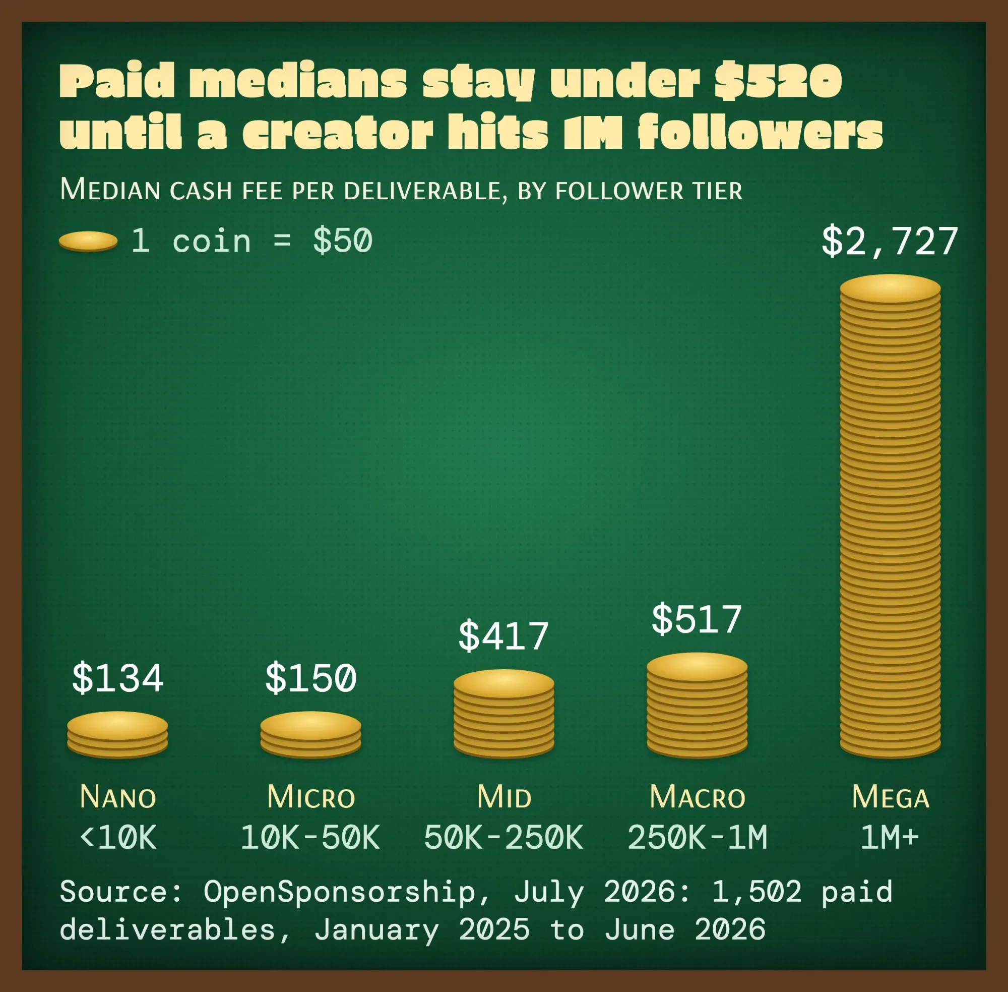Coin stacks on green felt show median paid influencer fees by tier, from $134 for nano creators to $2,727 for creators with 1M+ followers