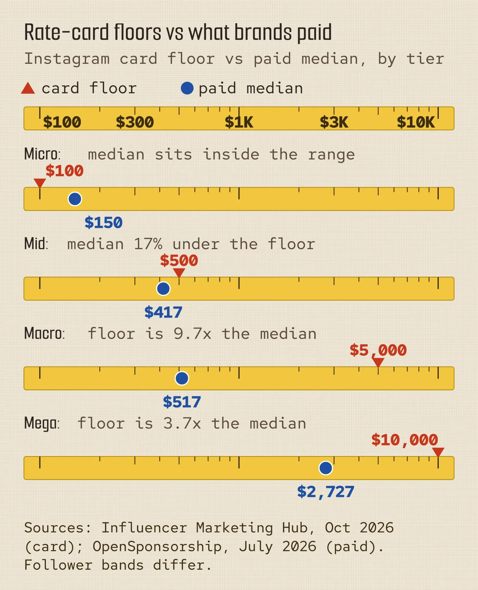 Tape measure comparison of Instagram rate-card floors and median paid fees for micro, mid, macro and mega influencers, with the gap for each tier