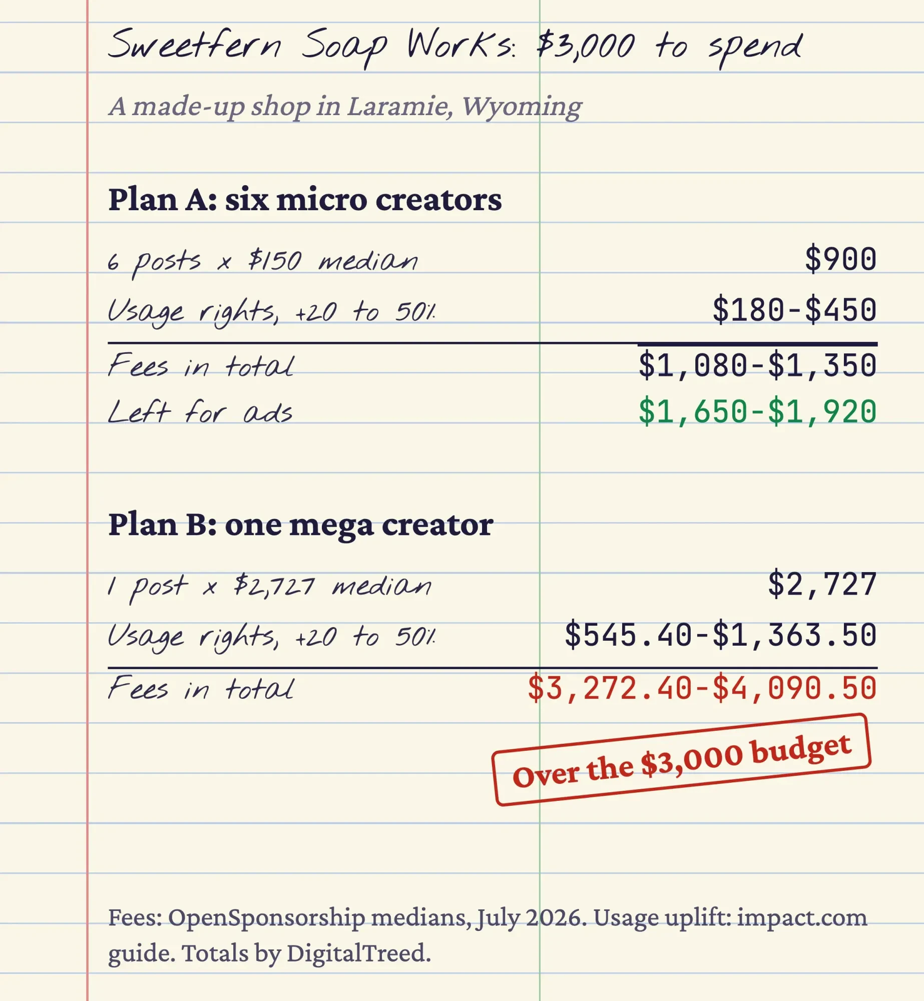 Ledger page comparing two made-up creator budgets: six micro creators for $1,080 to $1,350 or one mega creator for $3,272.40 to $4,090.50