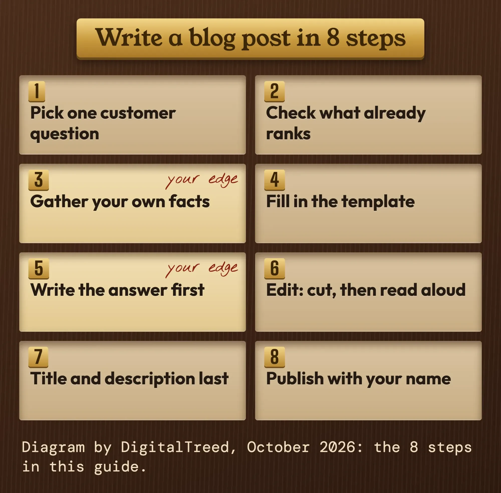 Letterpress type case with eight compartments holding the steps to write a blog post, from customer question to publish