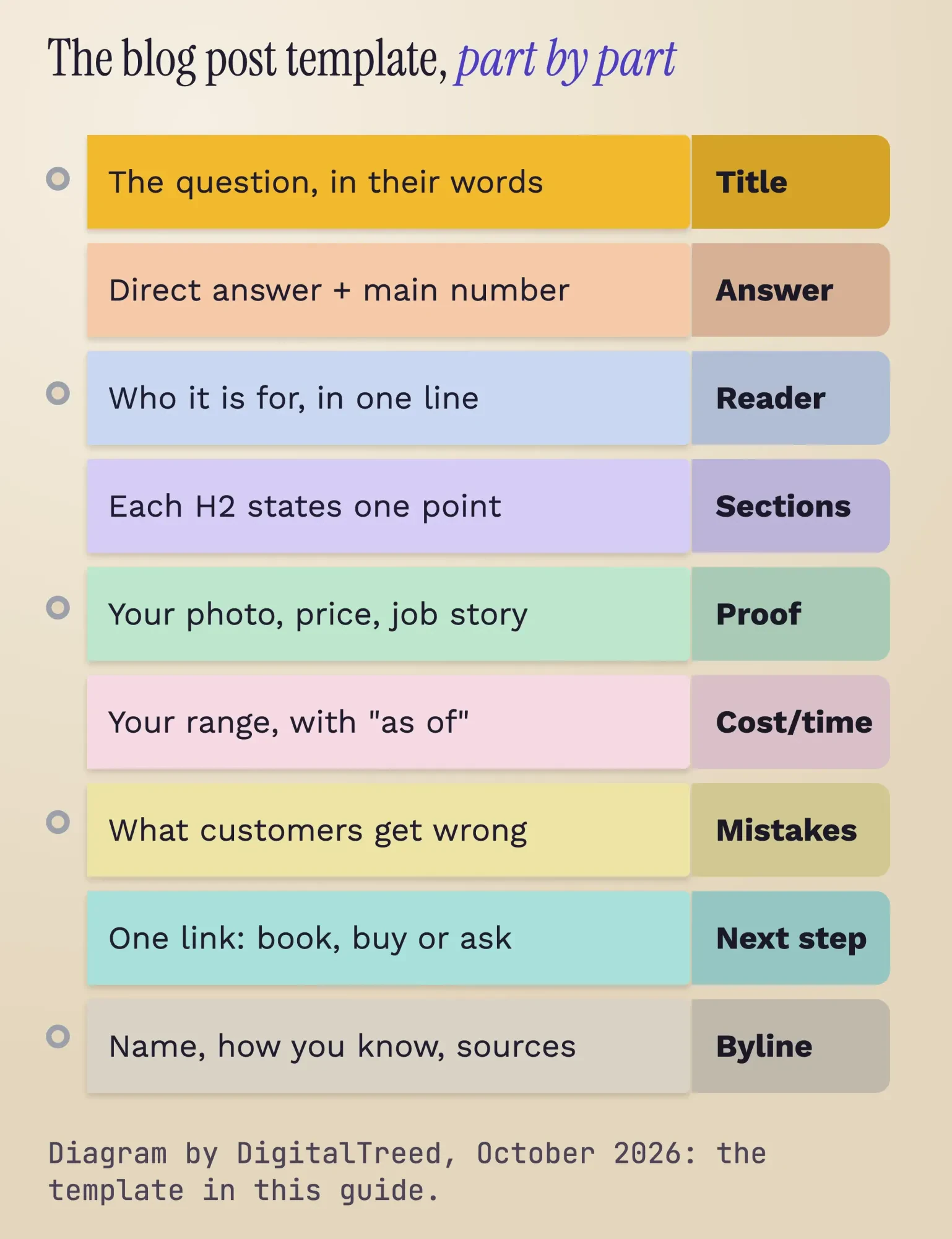 Tabbed binder showing the blog post template parts: title, opening answer, who it is for, sections, proof, next step, byline