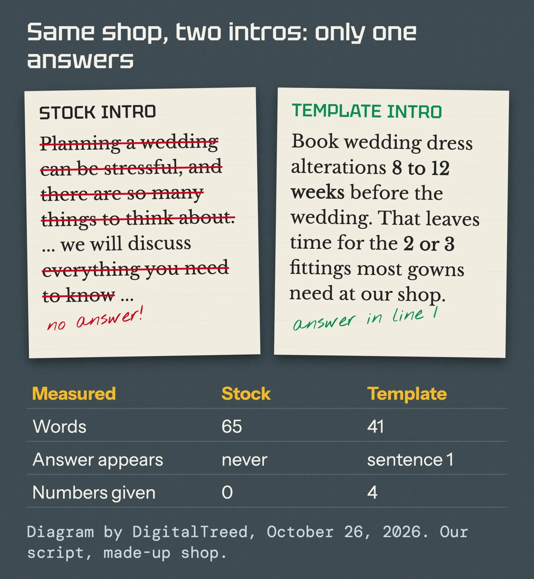 Proofreading galley comparing two blog post intros: a 65-word stock opening with no answer and a 41-word opening that answers in the first sentence