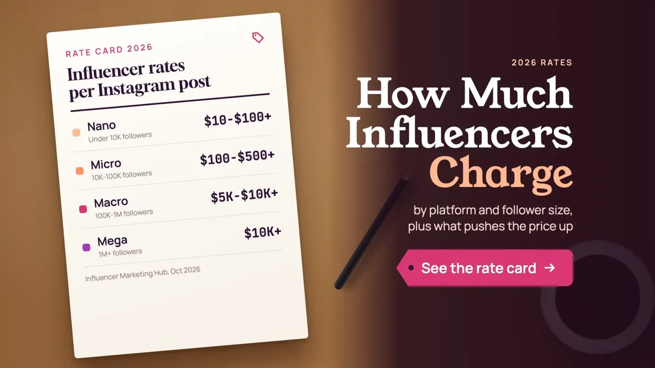 How much do influencers charge: a printed 2026 rate card listing influencer rates per Instagram post by follower tier, with a See the rate card button