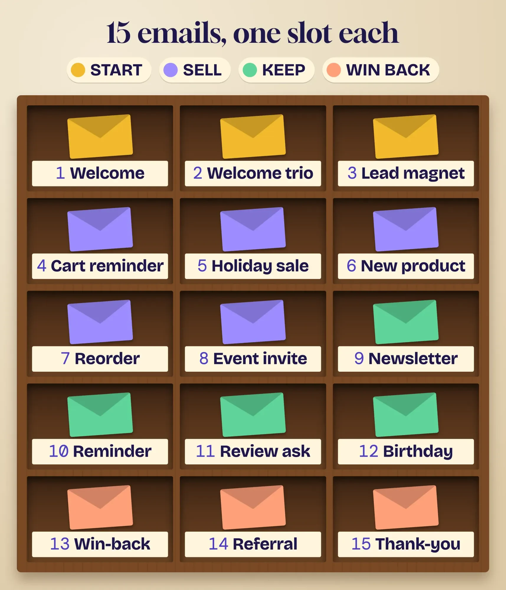 Wooden mail sorting cubbies with 15 labelled slots, one per email marketing example, grouped into start, sell, keep and win back