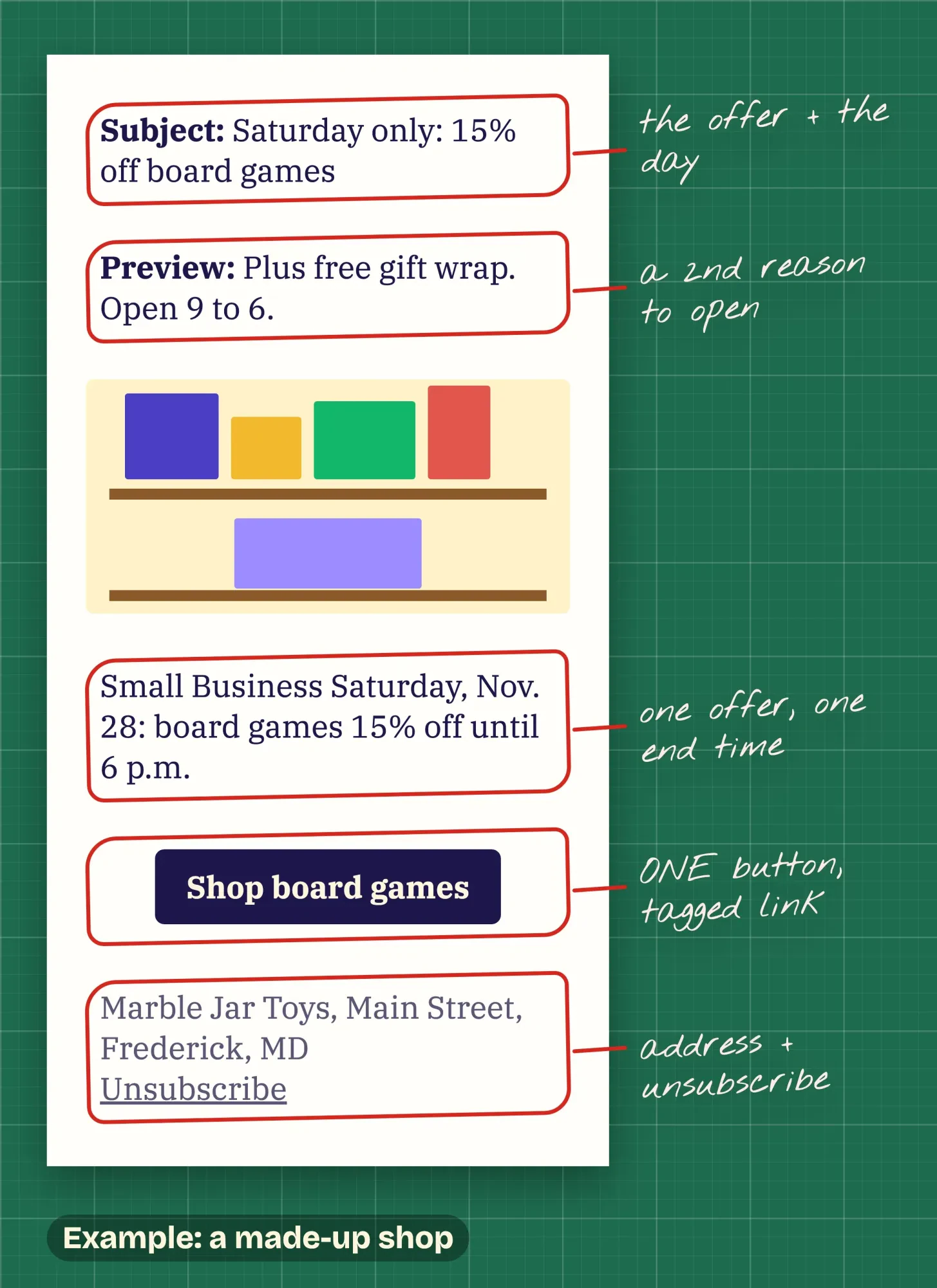 A made-up toy shop sale email printed and marked up in red pen: subject, preview text, one dated offer, one button, footer address and unsubscribe