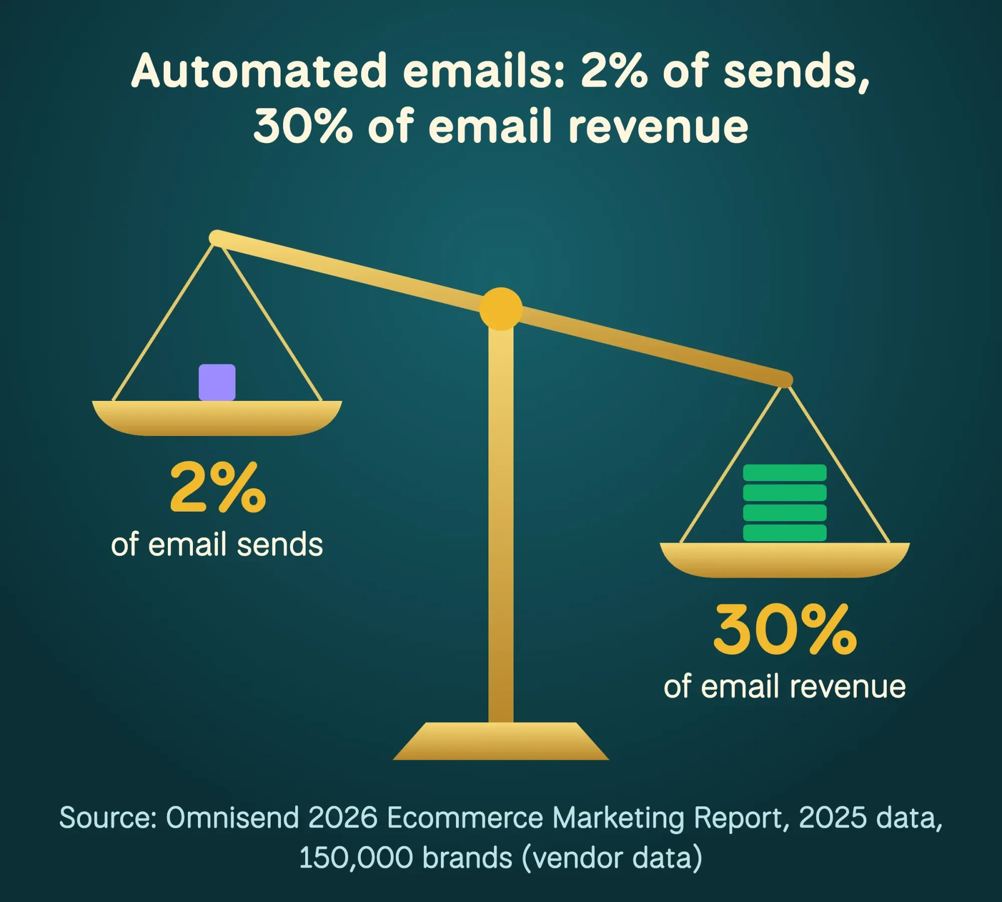 Balance scale chart: automated emails were 2% of email sends but 30% of email-driven revenue in 2025, from Omnisend vendor data