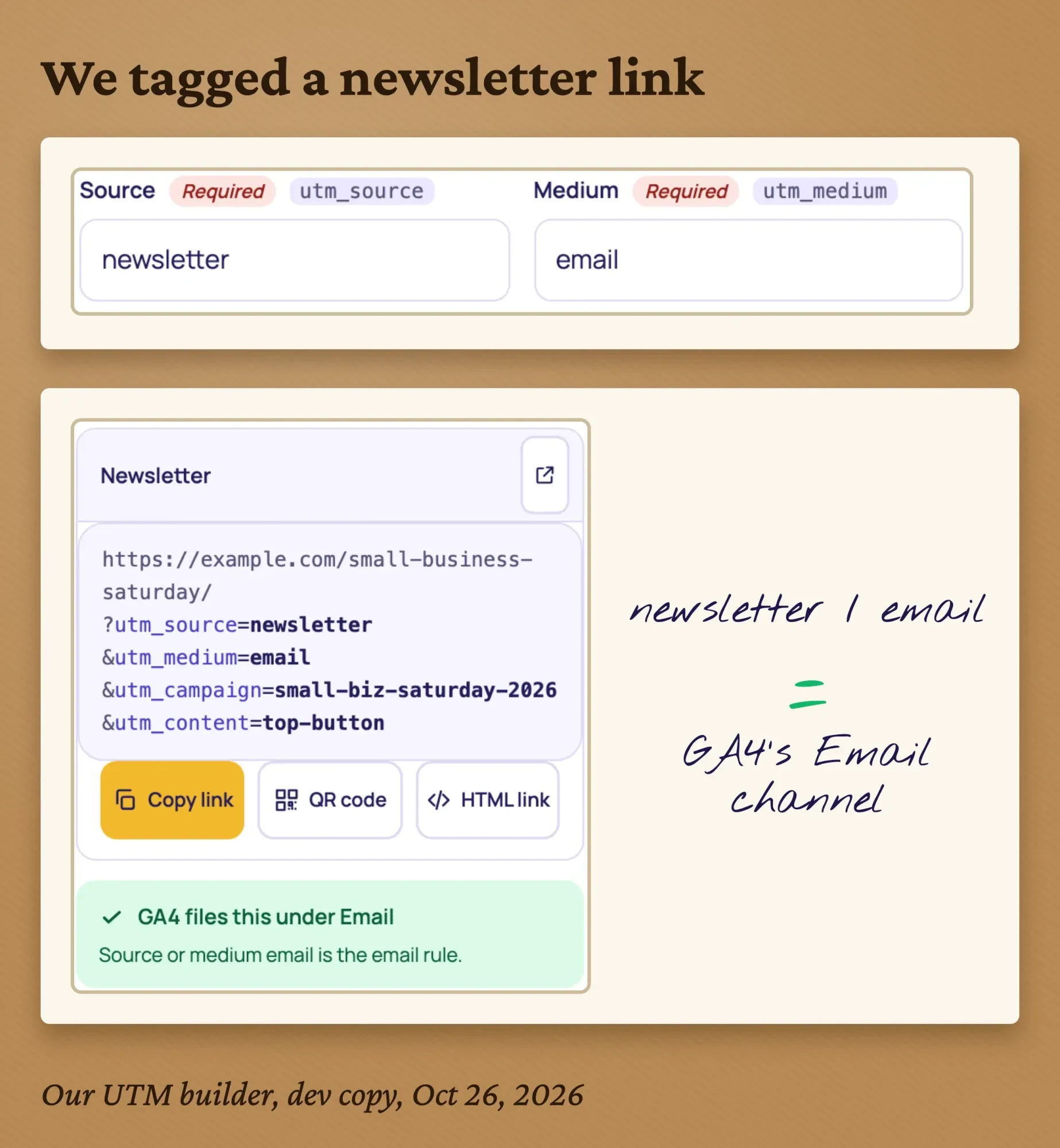 Screenshot of the DigitalTreed UTM builder with the Newsletter preset: source newsletter, medium email, and a green note saying GA4 files this under Email