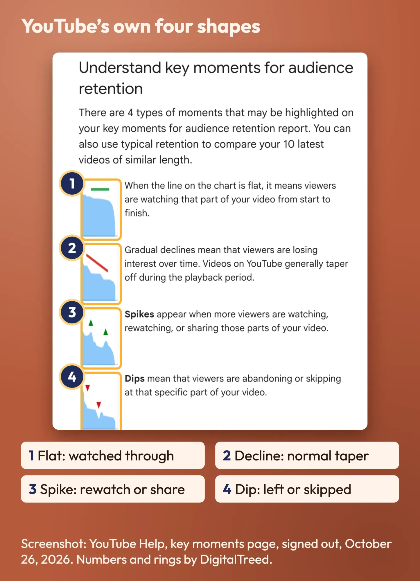 Annotated screenshot of YouTube Help showing the four audience retention shapes: flat line, gradual decline, spikes and dips