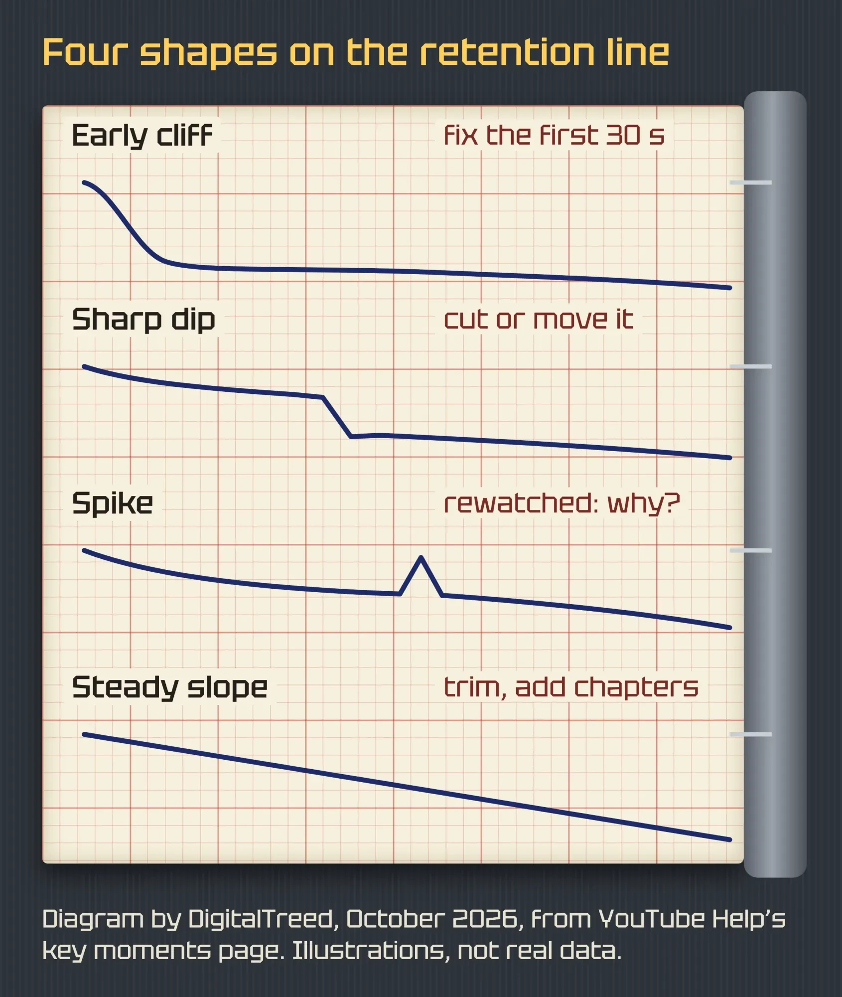 Seismograph-style strip chart of four YouTube audience retention shapes: early cliff, sharp dip, spike and steady slope, each labelled