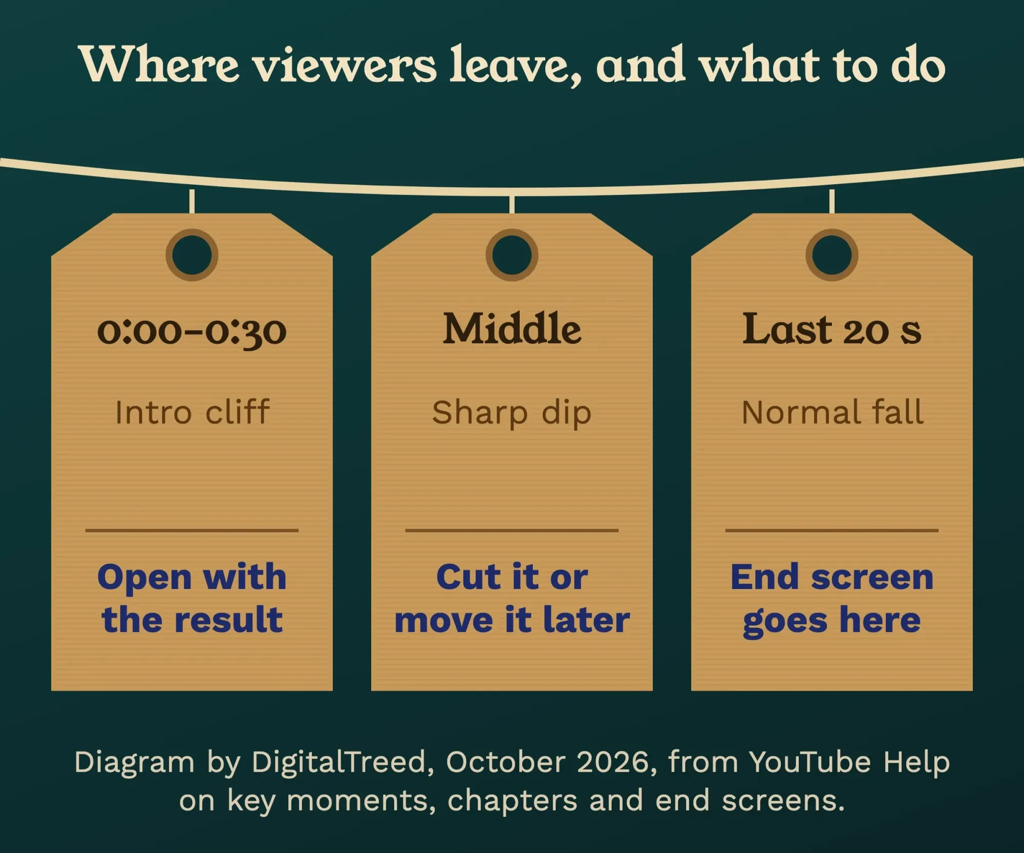 Three luggage tags mark where viewers leave a YouTube video, at the intro, a mid-video dip and the last 20 seconds, with the fix for each