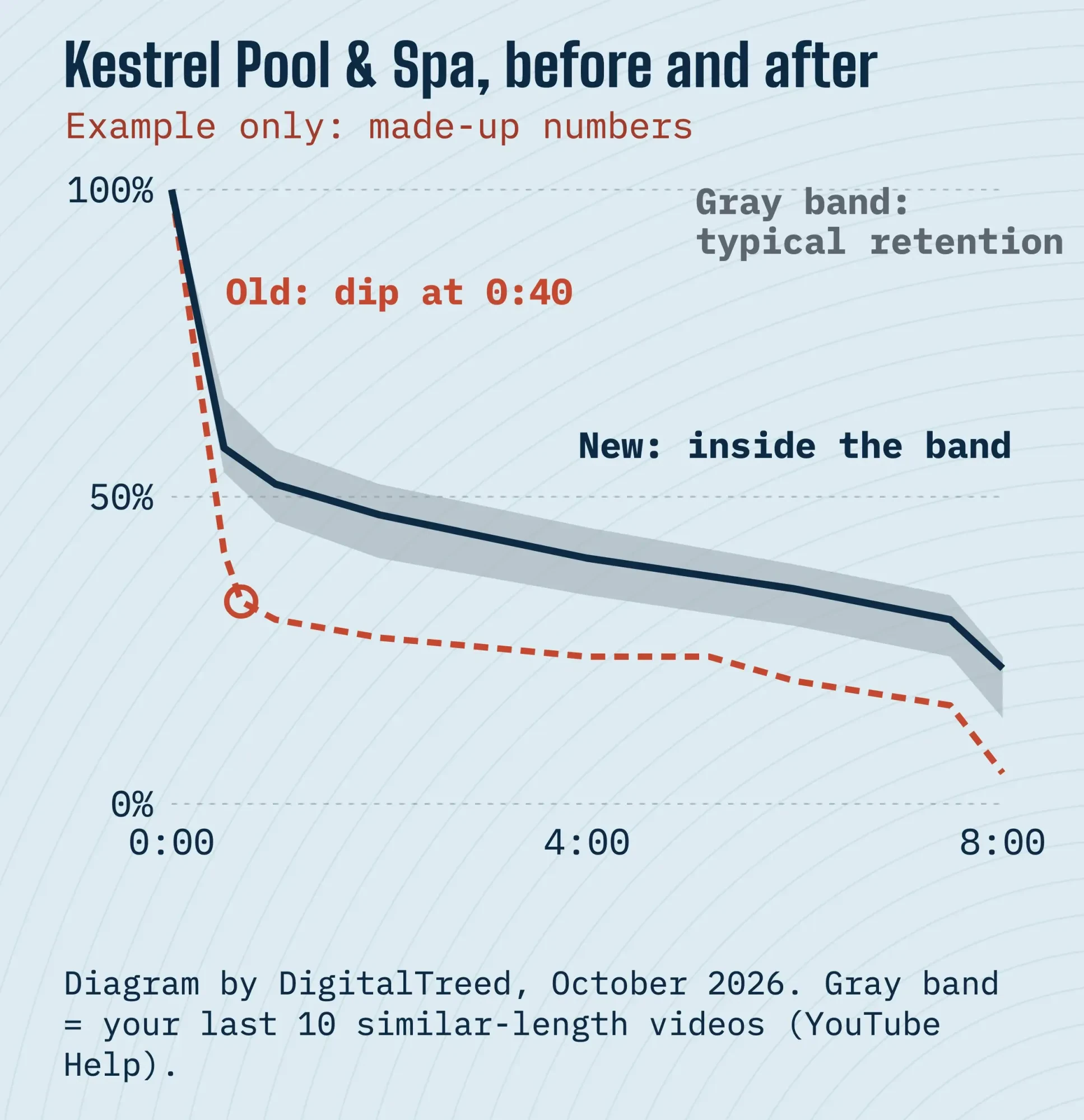 Example retention graph styled as a tide chart: the old line falls below the gray typical band at 0:40, the new line stays inside it
