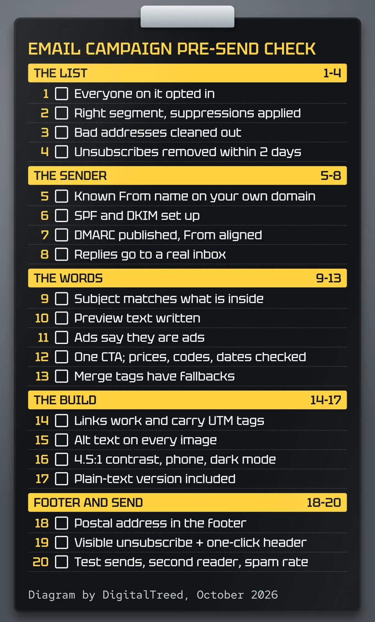 Email campaign checklist on a pre-flight style card: 20 checks grouped into list, sender, words, build, and footer and send