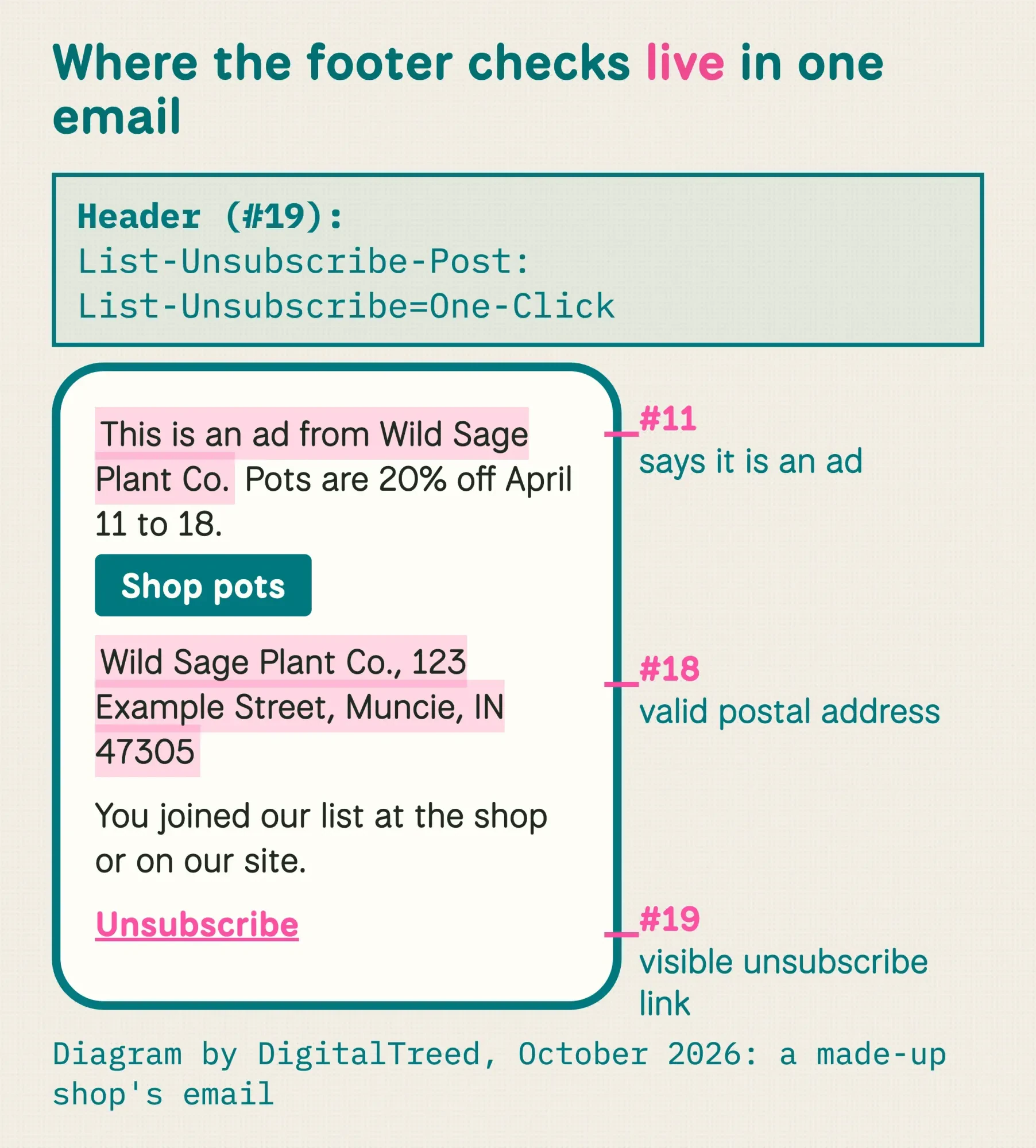 Footer of a made-up plant shop email on a phone, with the ad line, postal address and unsubscribe link marked, and the one-click header above