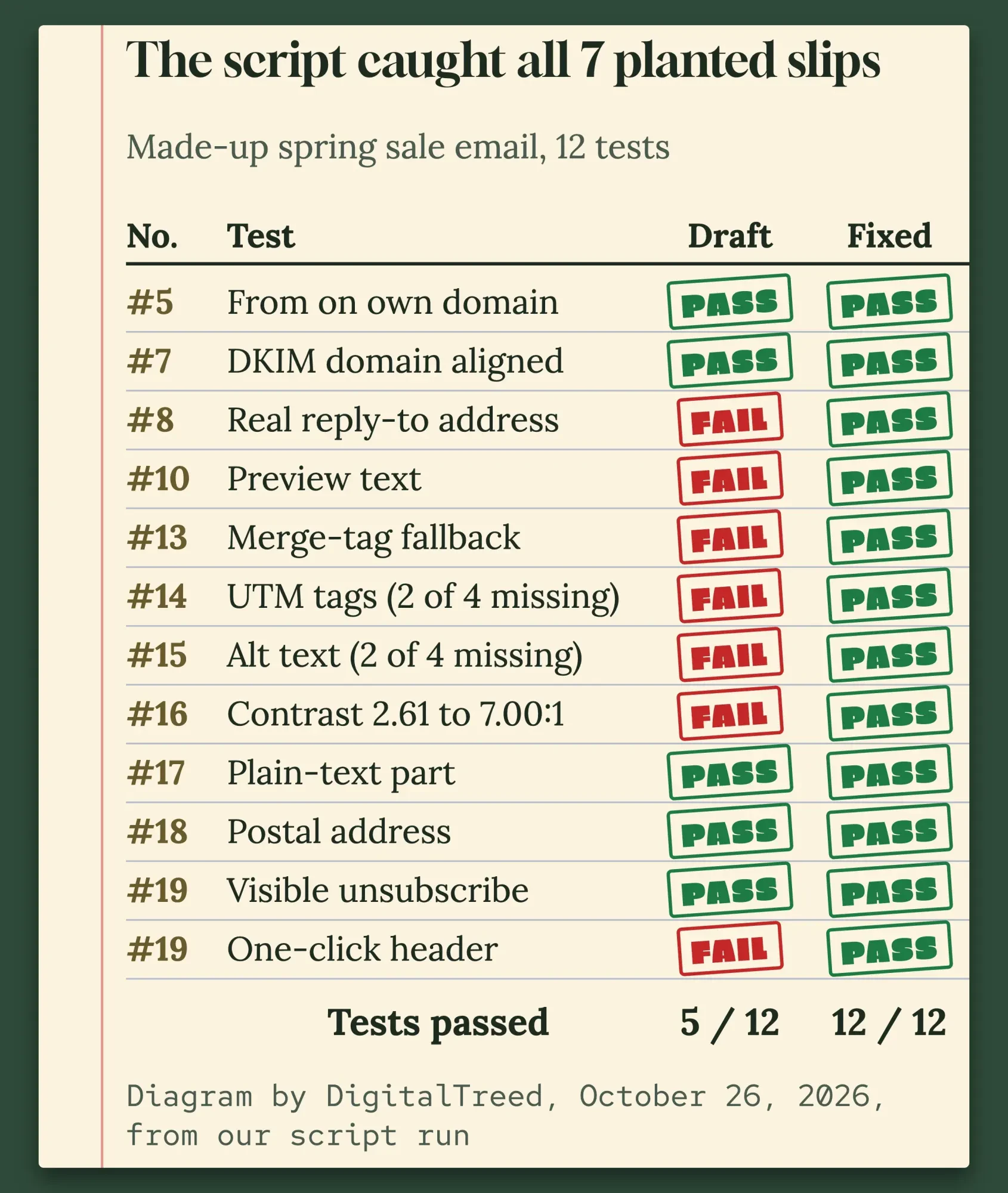 Report card of our script run on a made-up sale email: the draft passed 5 of 12 pre-send tests, the fixed version passed 12 of 12