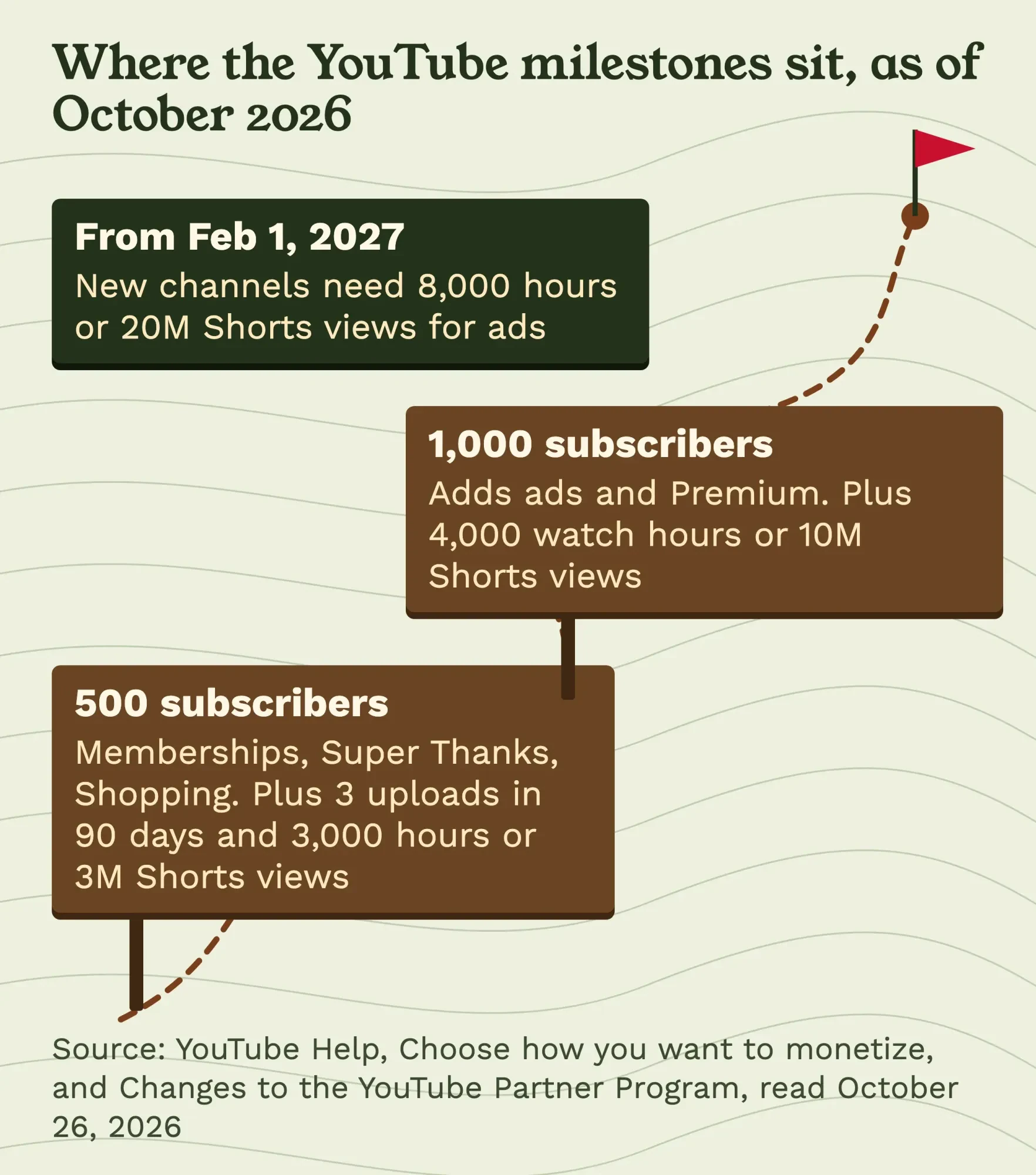 Trail map of YouTube tiers: 500 subscribers opens memberships and Shopping, 1,000 adds ads, and new channels from 2027 need 8,000 hours