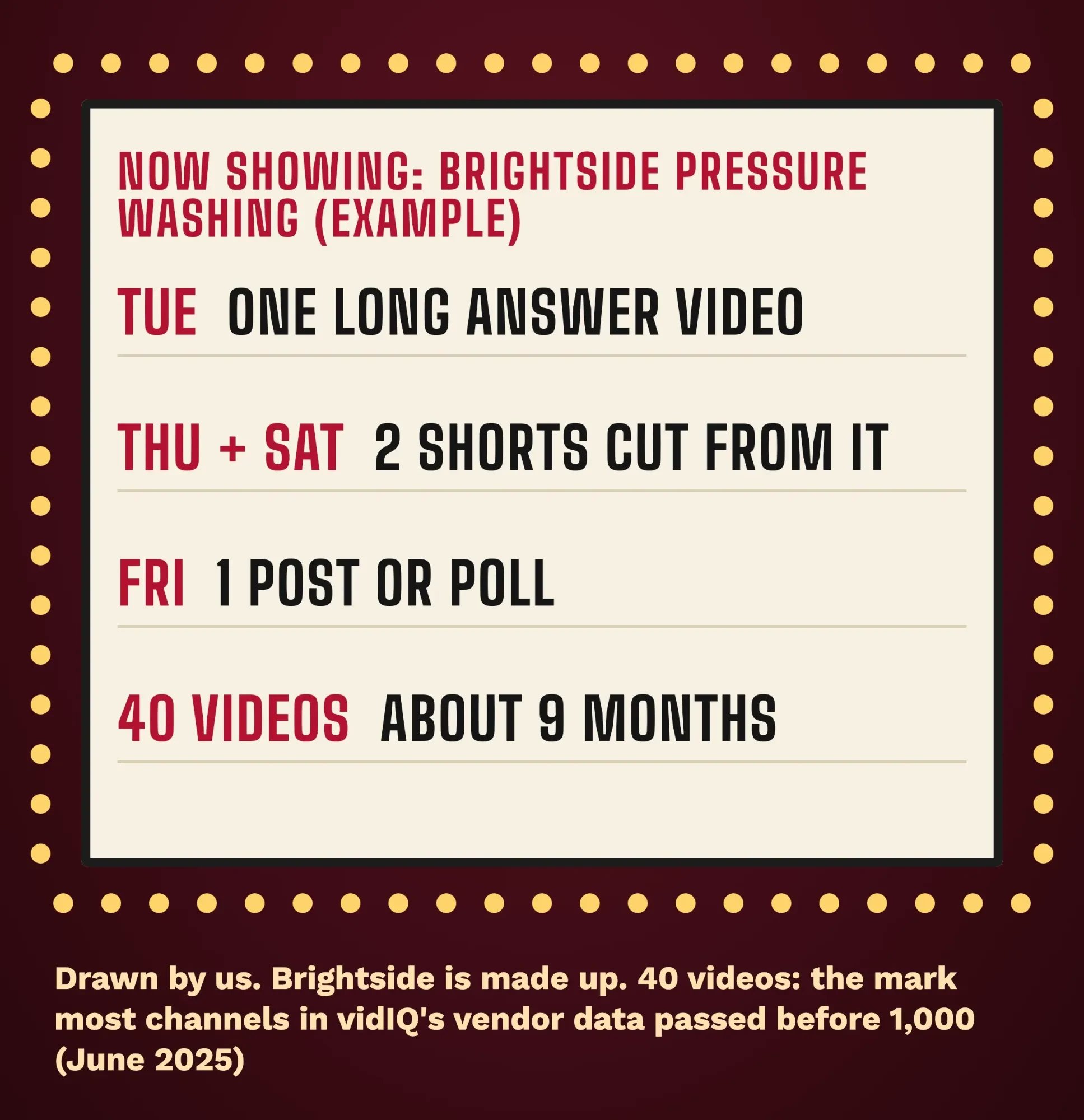Theater marquee board for a made-up pressure washing company: Tuesday answer video, Thursday and Saturday Shorts, Friday post, 40 videos in about 9 months