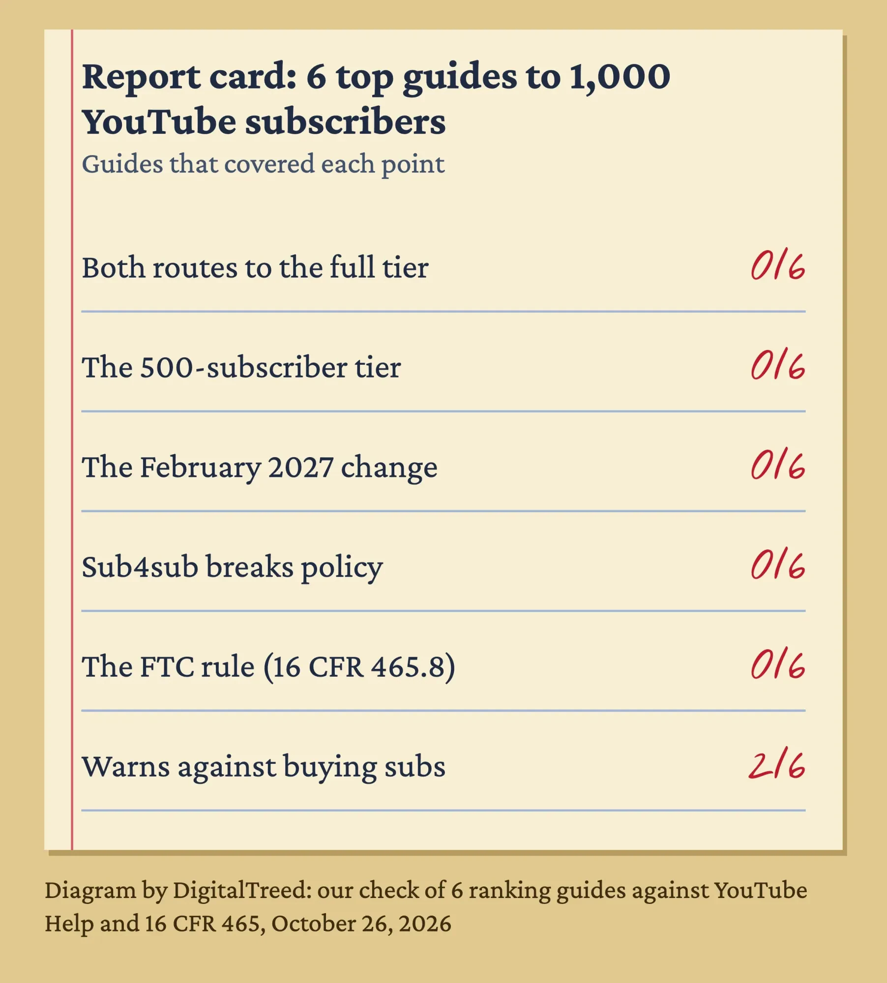 Report card grading 6 ranking guides on YouTube subscriber rules: 0 of 6 on full thresholds, 500 tier, 2027 change, sub4sub and FTC; 2 of 6 warn on buying