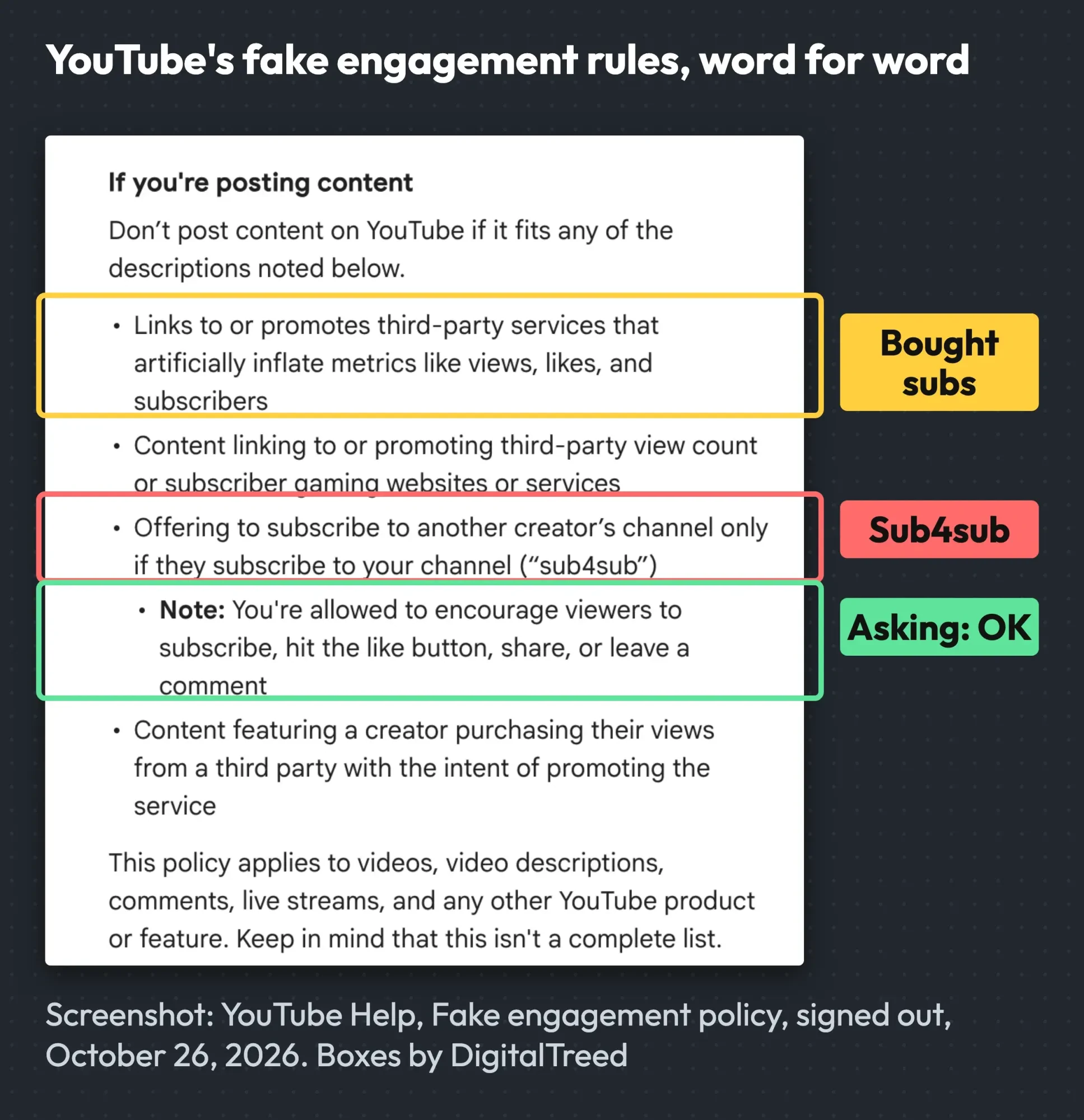 YouTube Help fake engagement policy list with marks on services that inflate subscribers, sub4sub, and the note that asking viewers to subscribe is allowed