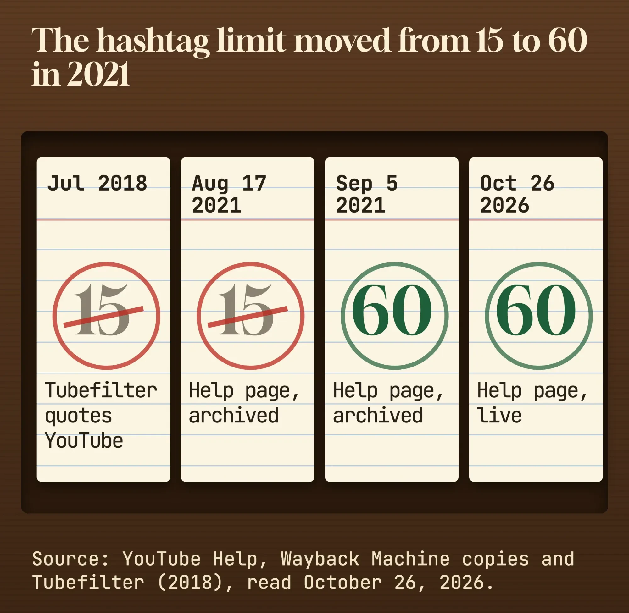 Timeline of the YouTube hashtag limit: 15 in 2018 and on August 17, 2021, 60 from September 5, 2021 to October 2026
